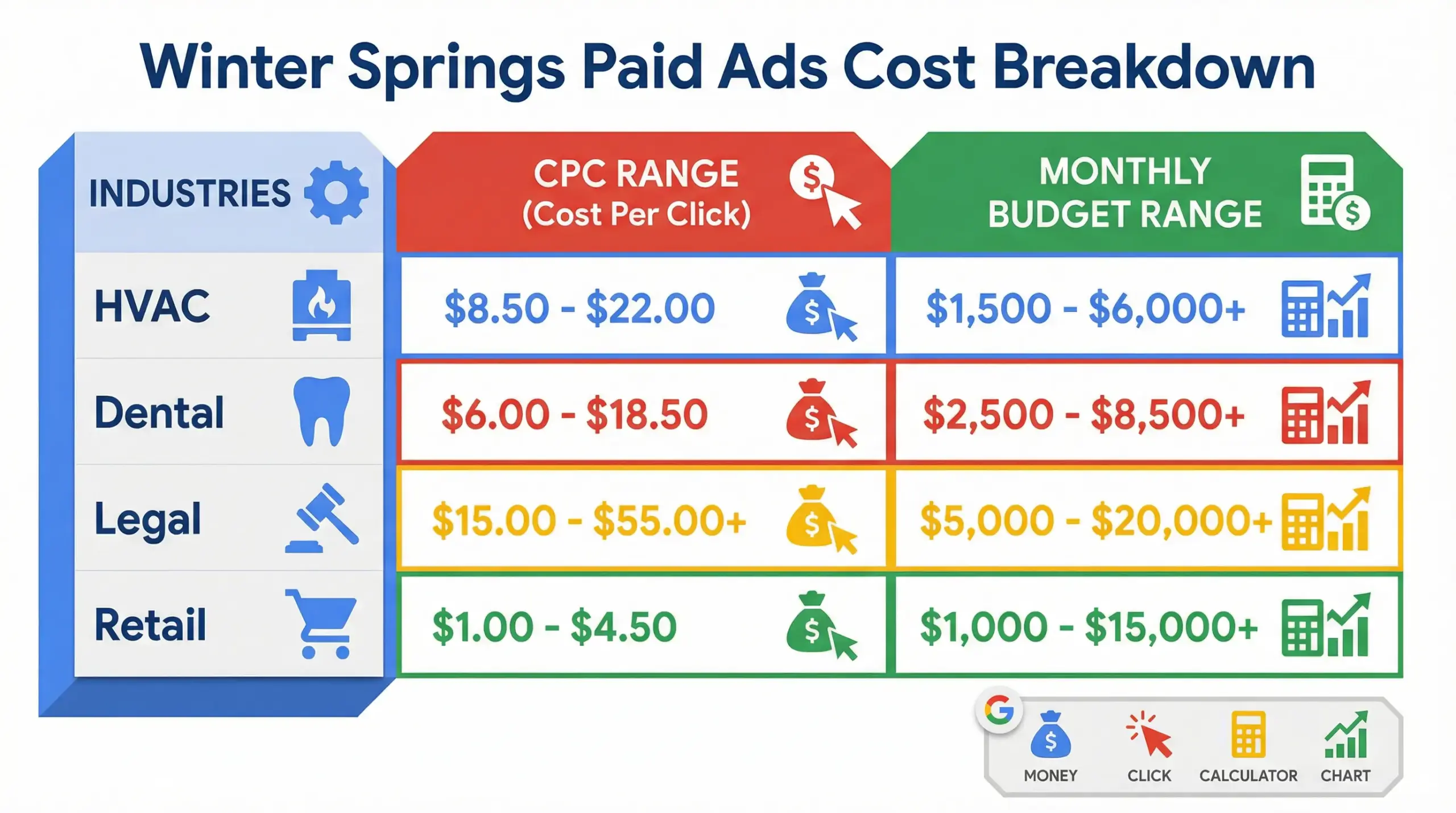 Winter Springs Paid Ads cost breakdown infographic showing CPC and monthly budget ranges