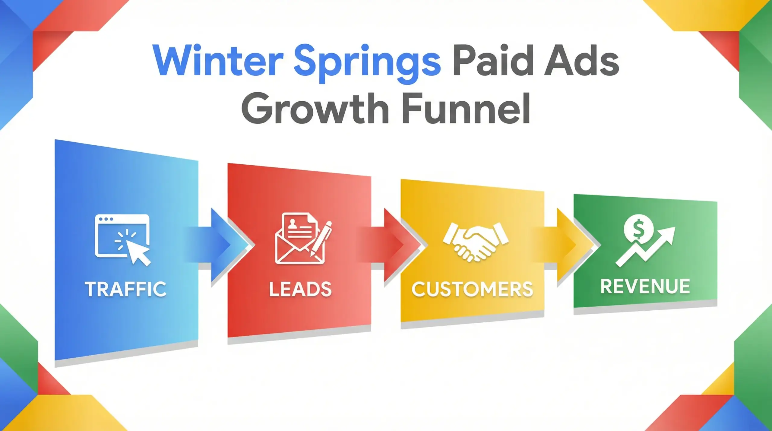 Winter Springs Paid Ads funnel infographic showing traffic, leads, and revenue growth