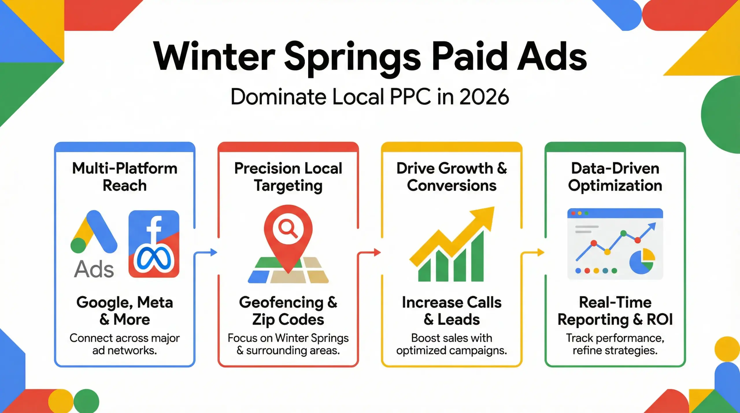 Winter Springs Paid Ads infographic showing Google Ads, Meta Ads, and local PPC growth strategy