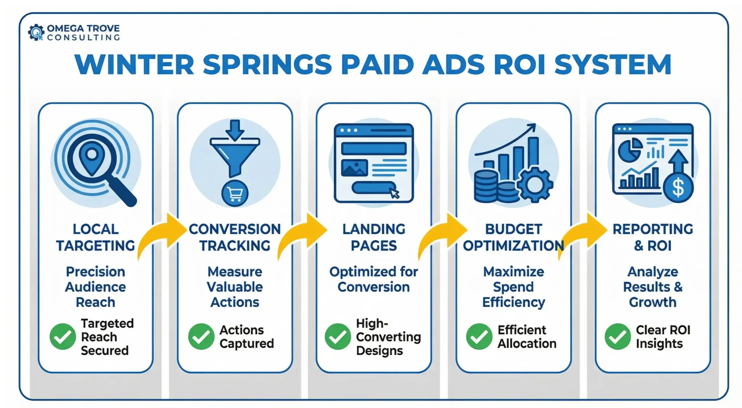 Winter Springs paid ads ROI system infographic showing tracking targeting and optimization