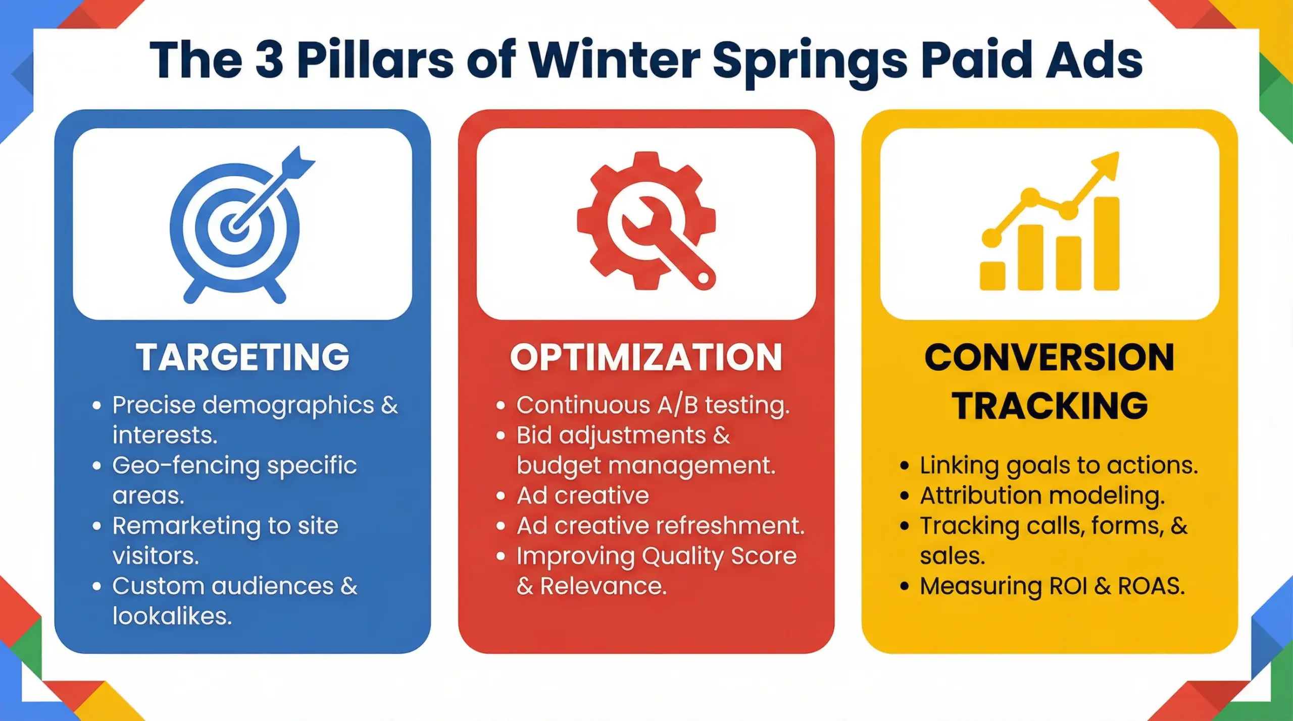 Winter Springs Paid Ads strategy infographic showing targeting, optimization, and ROI pillars