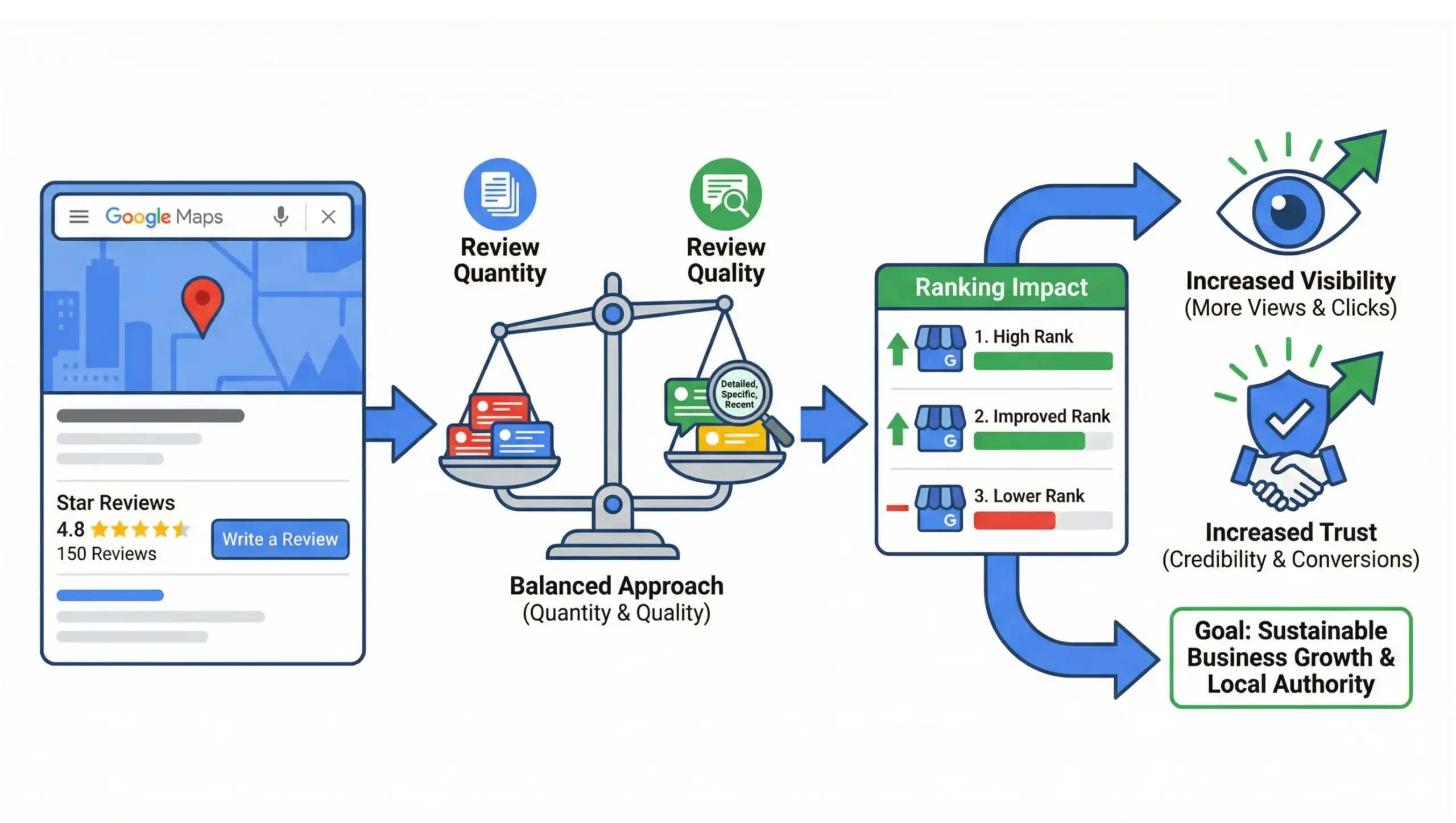 Winter Springs SEO infographic highlighting Google Maps rankings, reviews, and local trust signals