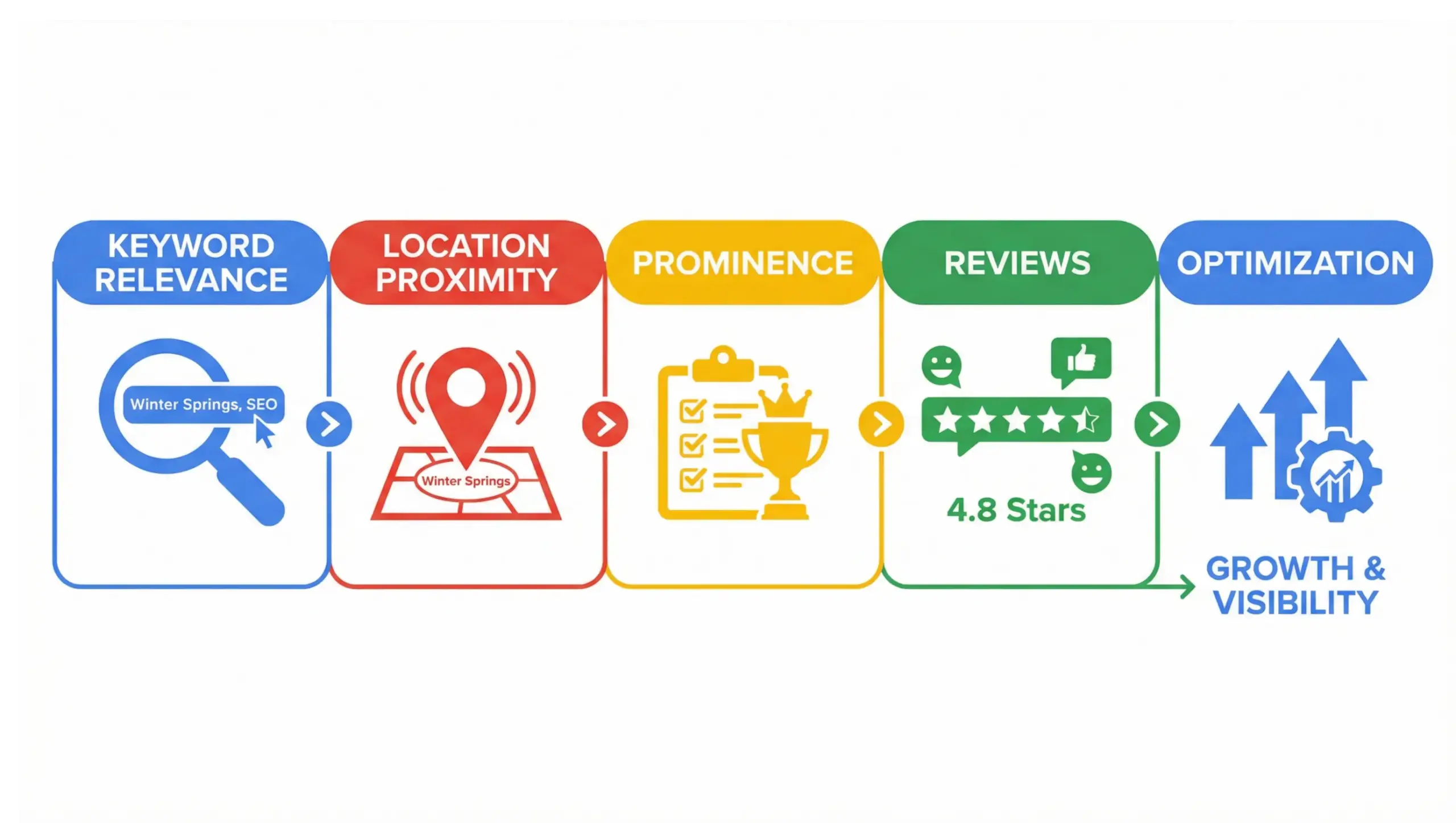 Winter Springs SEO process infographic showing relevance, proximity, prominence, and Google ranking signals