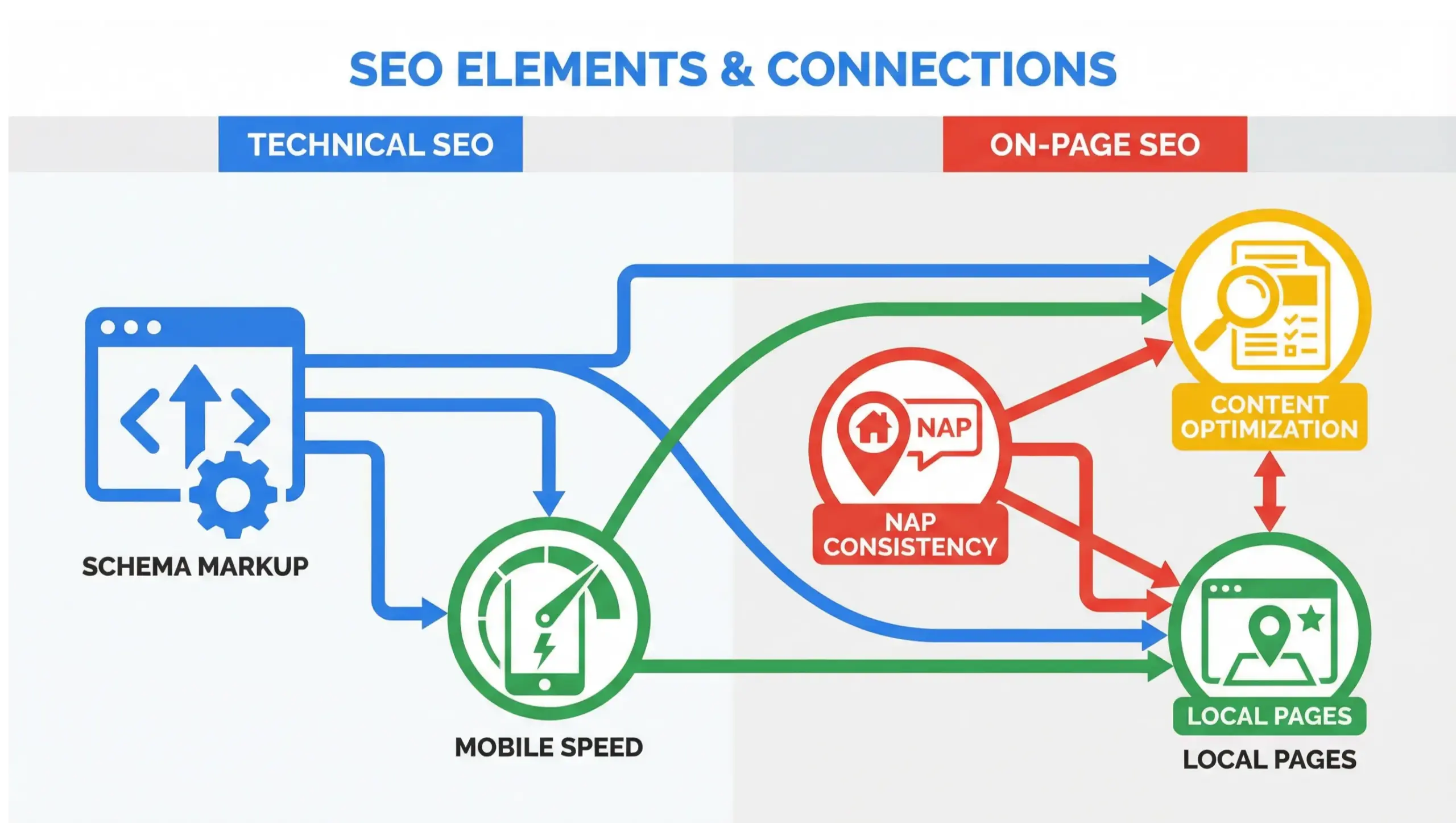 Winter Springs SEO technical infographic showing schema, mobile speed, content, and local optimization