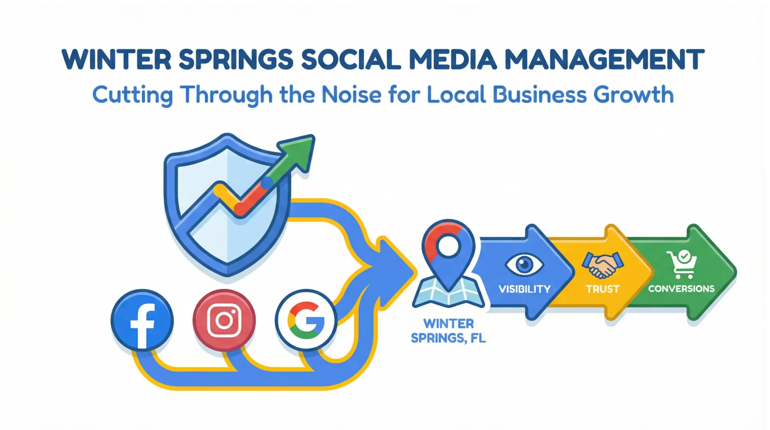 Winter Springs social media infographic showing local business growth through strategy, branding, and engagement