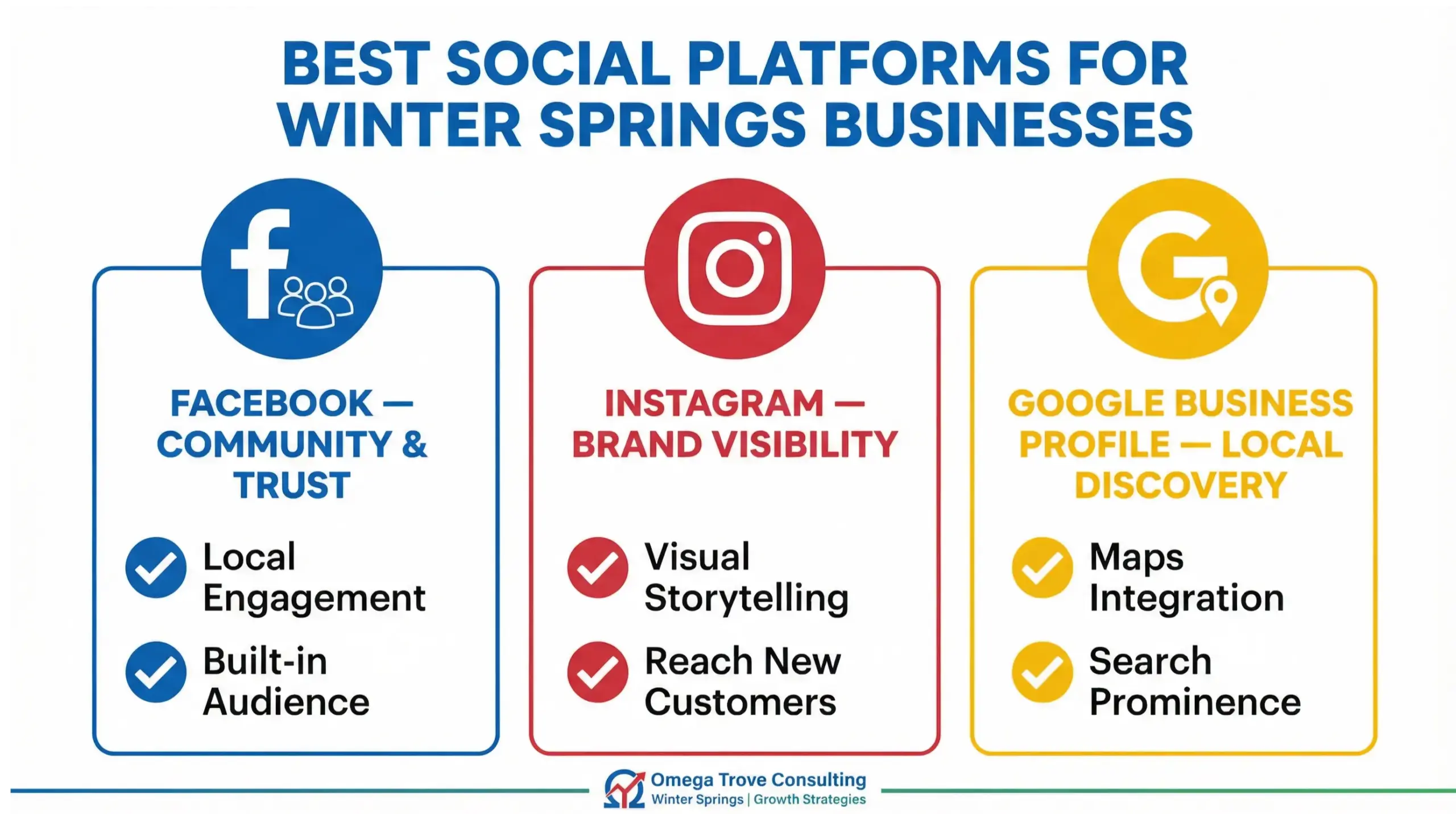 Winter Springs social media platforms infographic highlighting Facebook, Instagram, and Google Business Profile