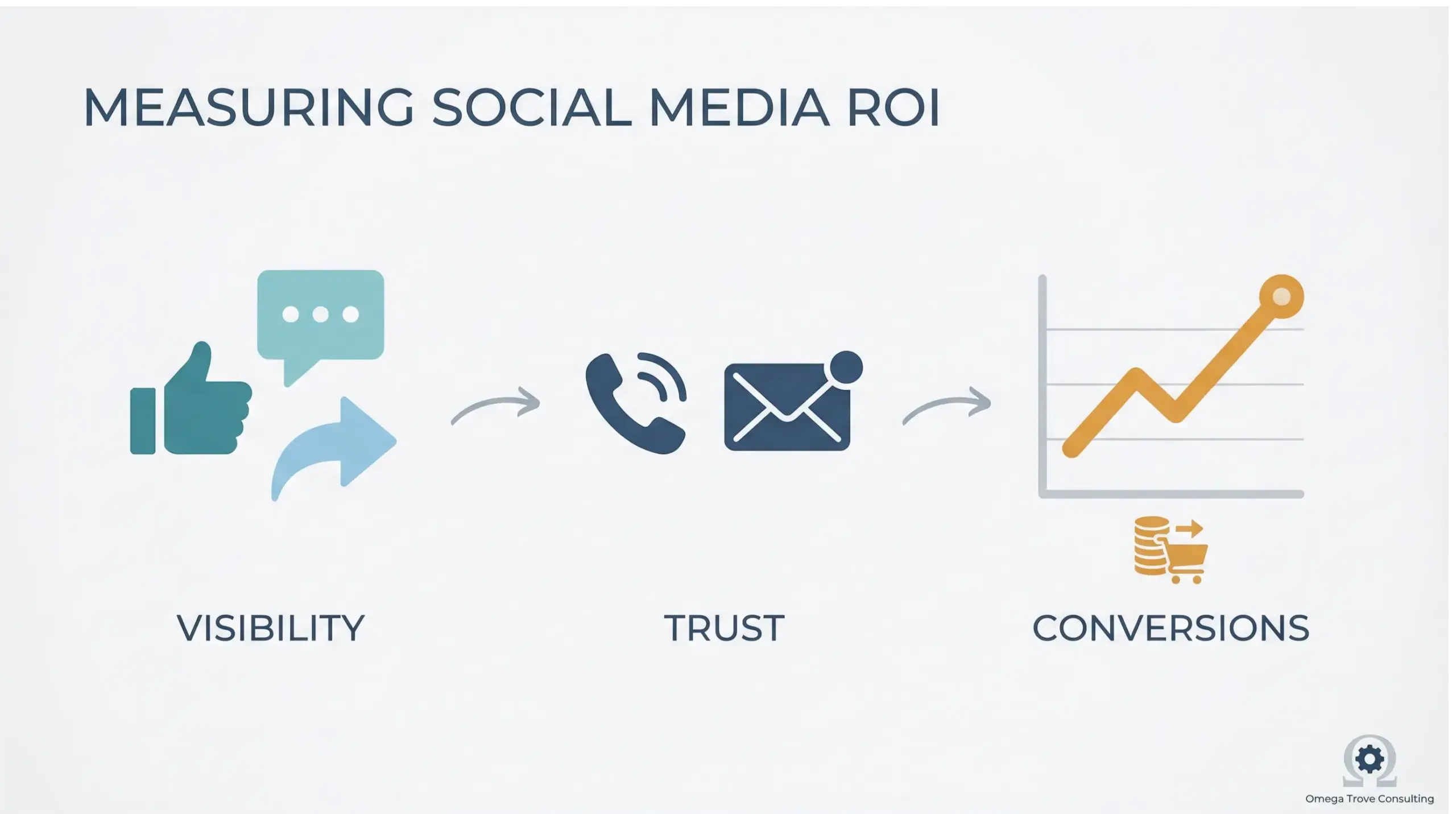 Winter Springs social media ROI infographic showing engagement, leads, and business growth metrics