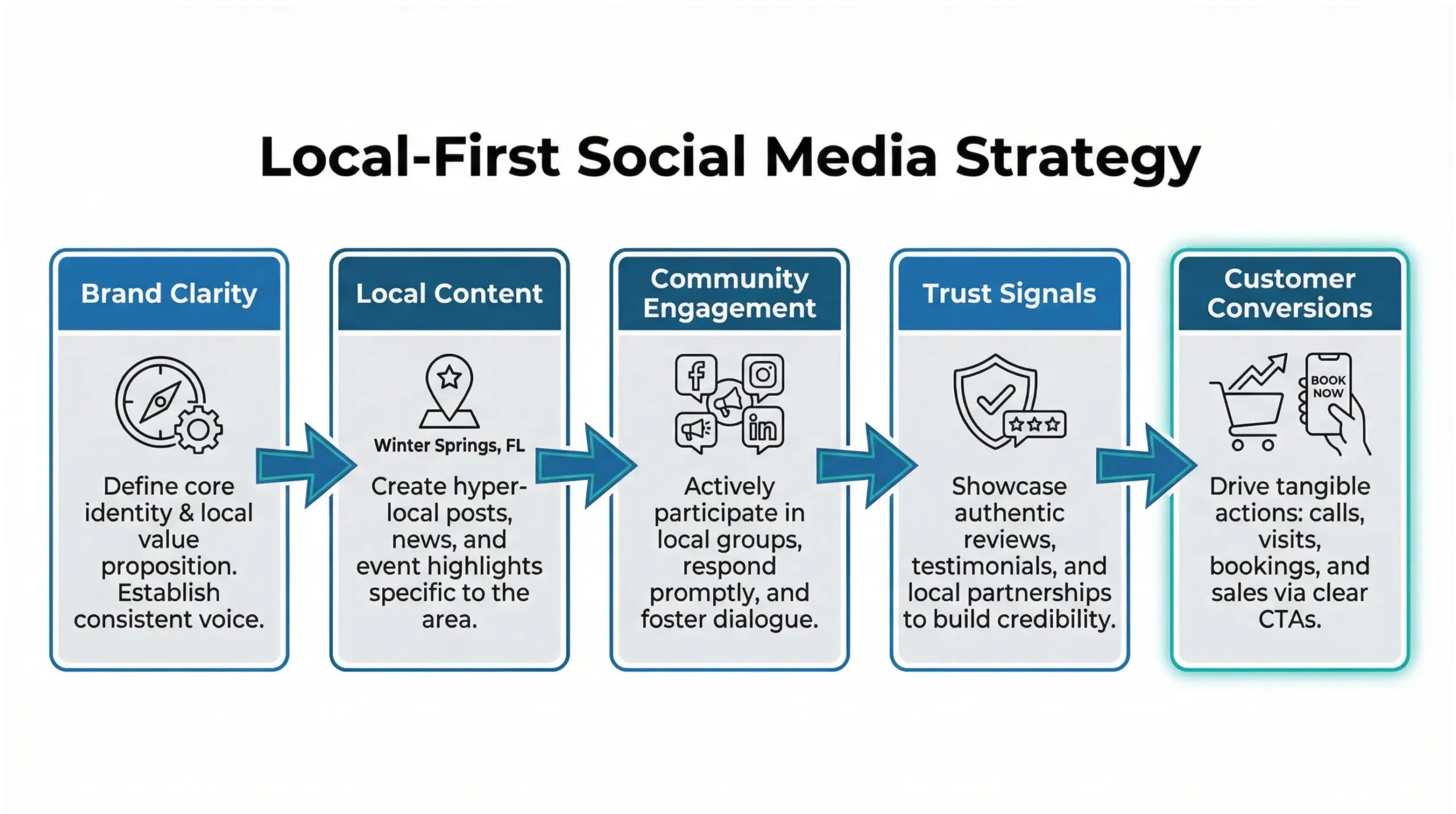 Winter Springs social media strategy infographic showing local-first content, engagement, and conversions