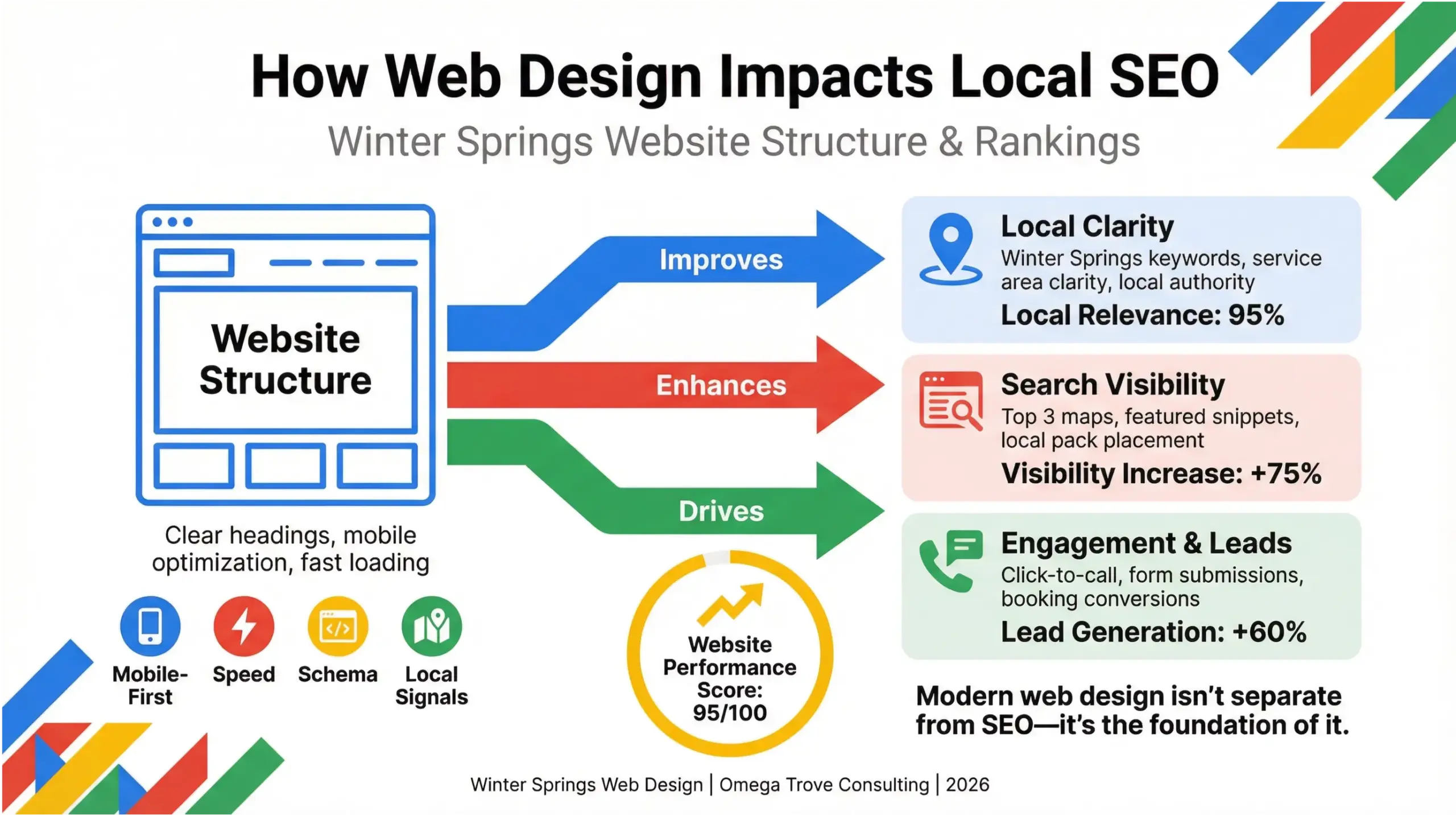 Winter Springs web design infographic explaining how website structure impacts local SEO rankings