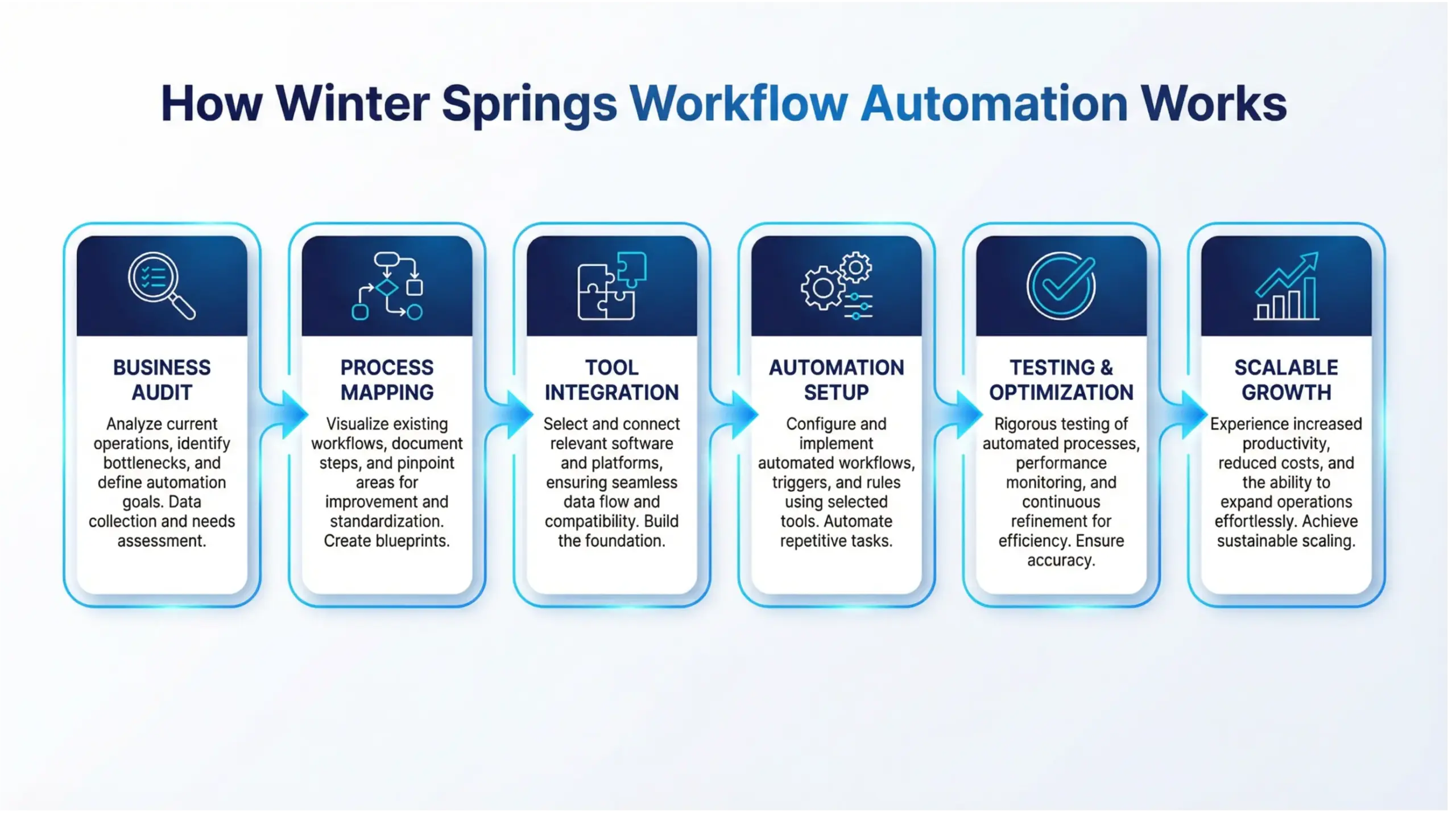 Winter Springs workflow automation process flow infographic showing step-by-step business system automation from lead capture to revenue tracking