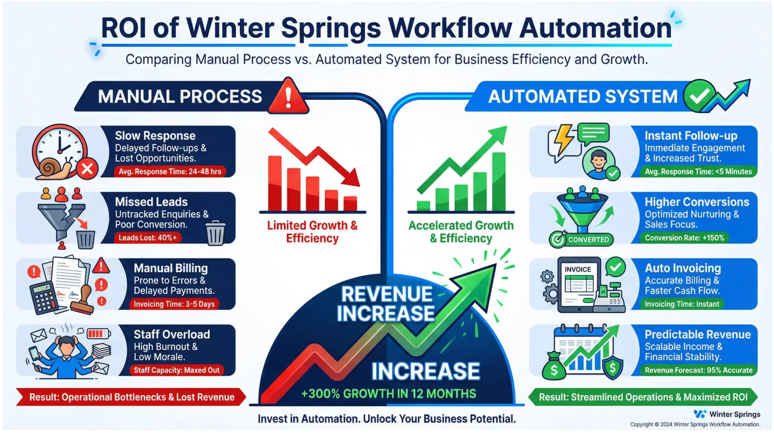 Winter Springs workflow automation ROI breakdown infographic comparing manual operations vs automated systems revenue growth
