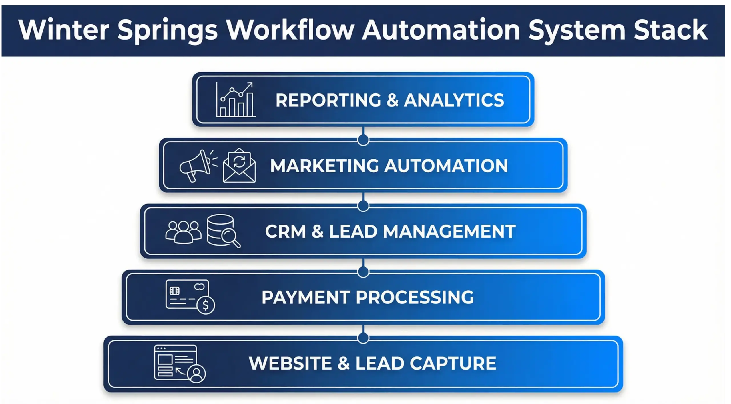 Winter Springs workflow automation system stack infographic showing CRM, integrations, marketing automation, payments, and reporting layers