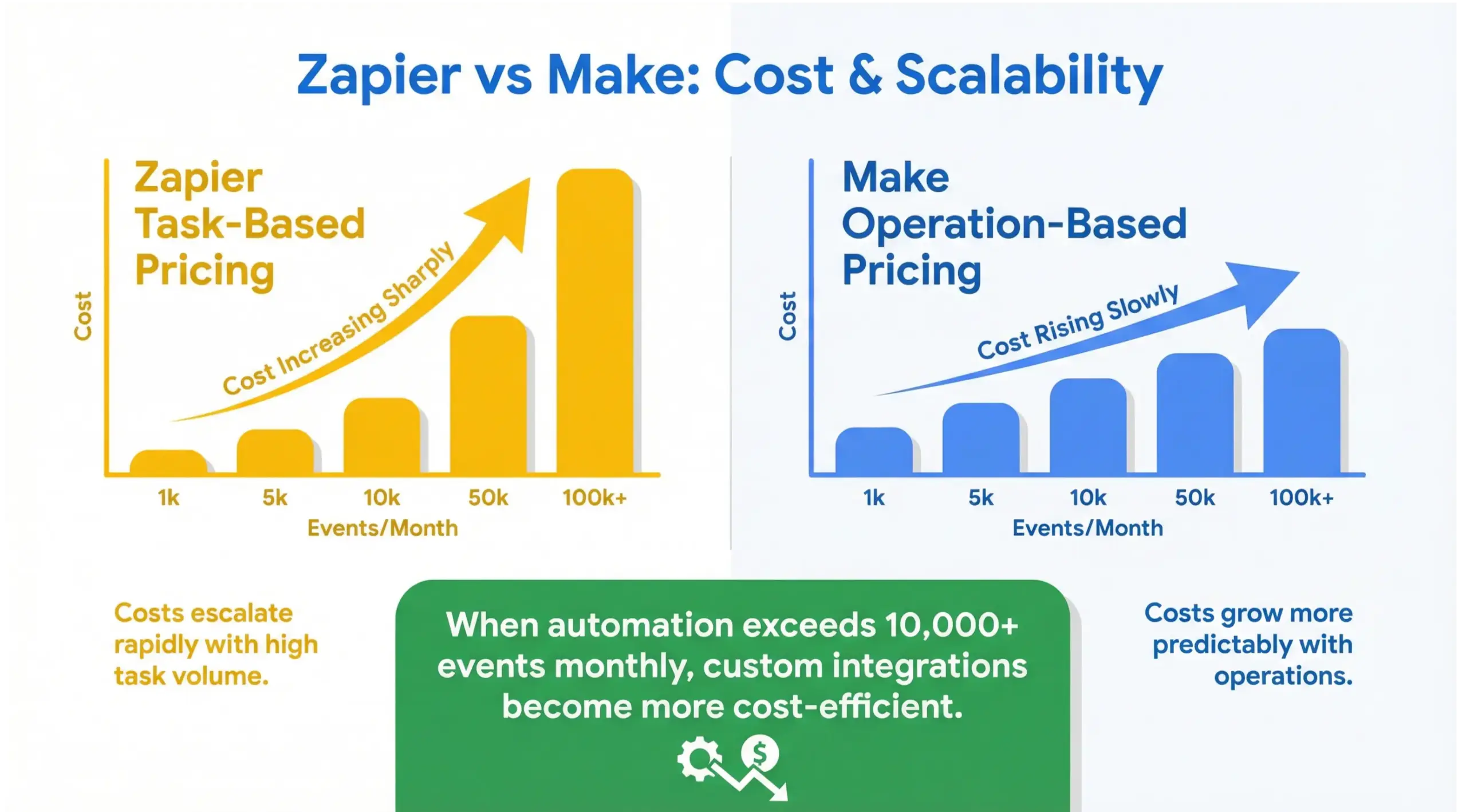  Zapier vs Make cost and scalability infographic comparing task pricing and automation growth limits