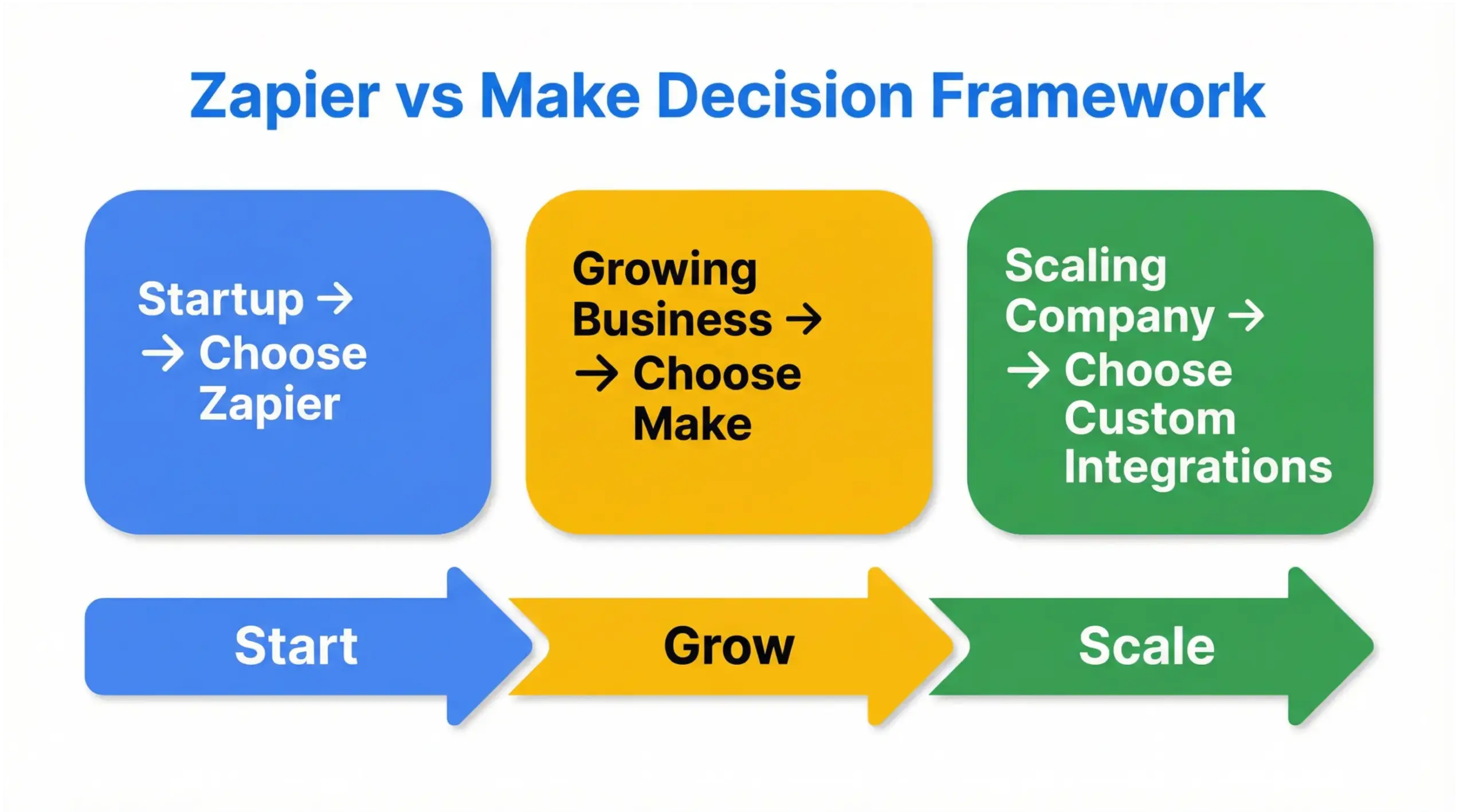  Zapier vs Make decision framework infographic showing when to choose Zapier, Make, or custom integrations