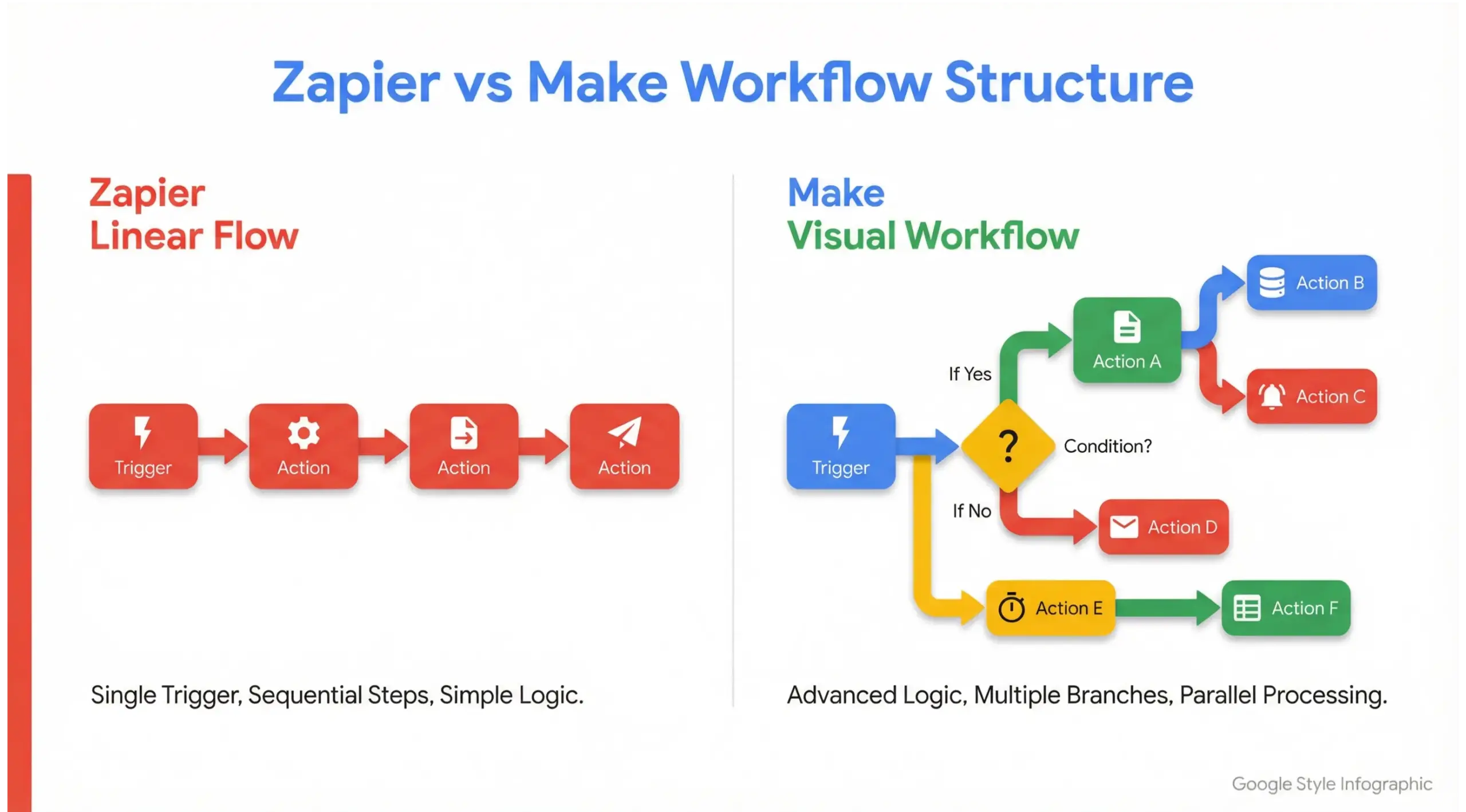 Zapier vs Make workflow comparison infographic showing linear vs visual automation structures