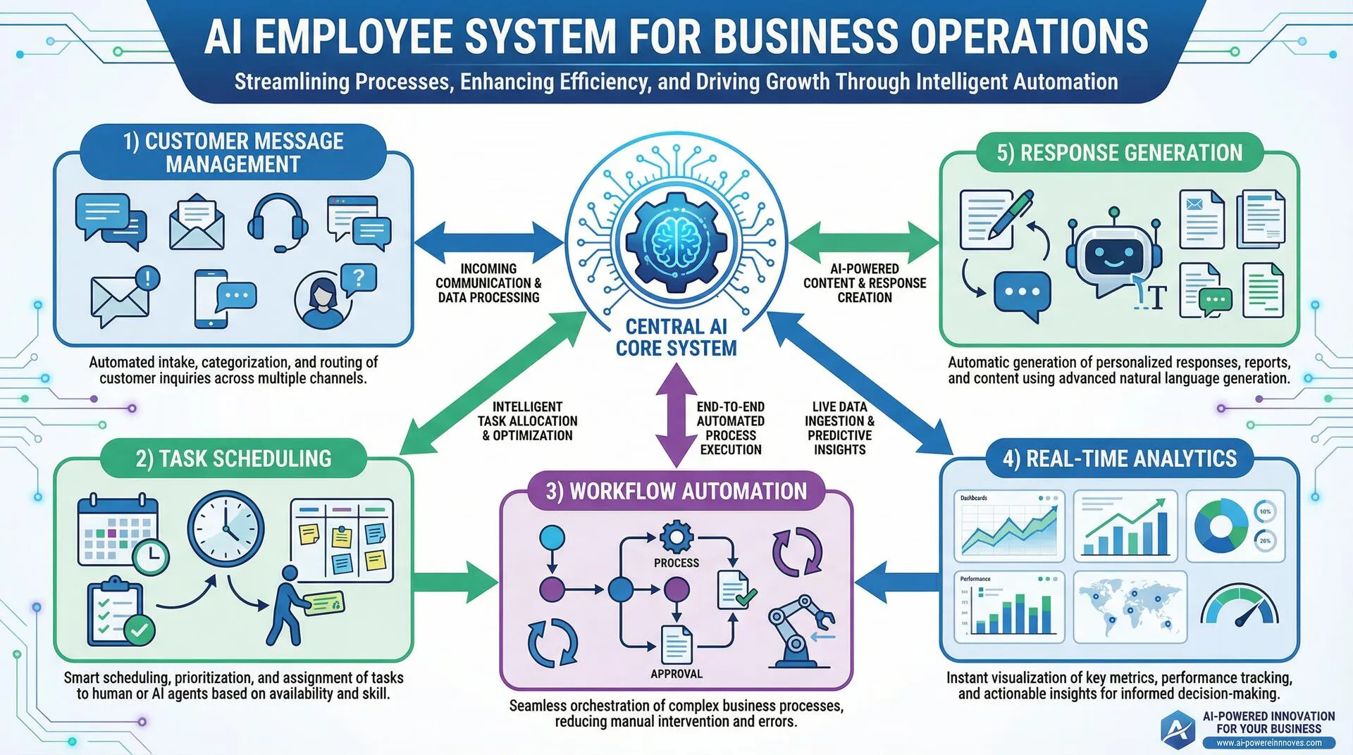 AI employee system managing customer communication and business workflows automatically