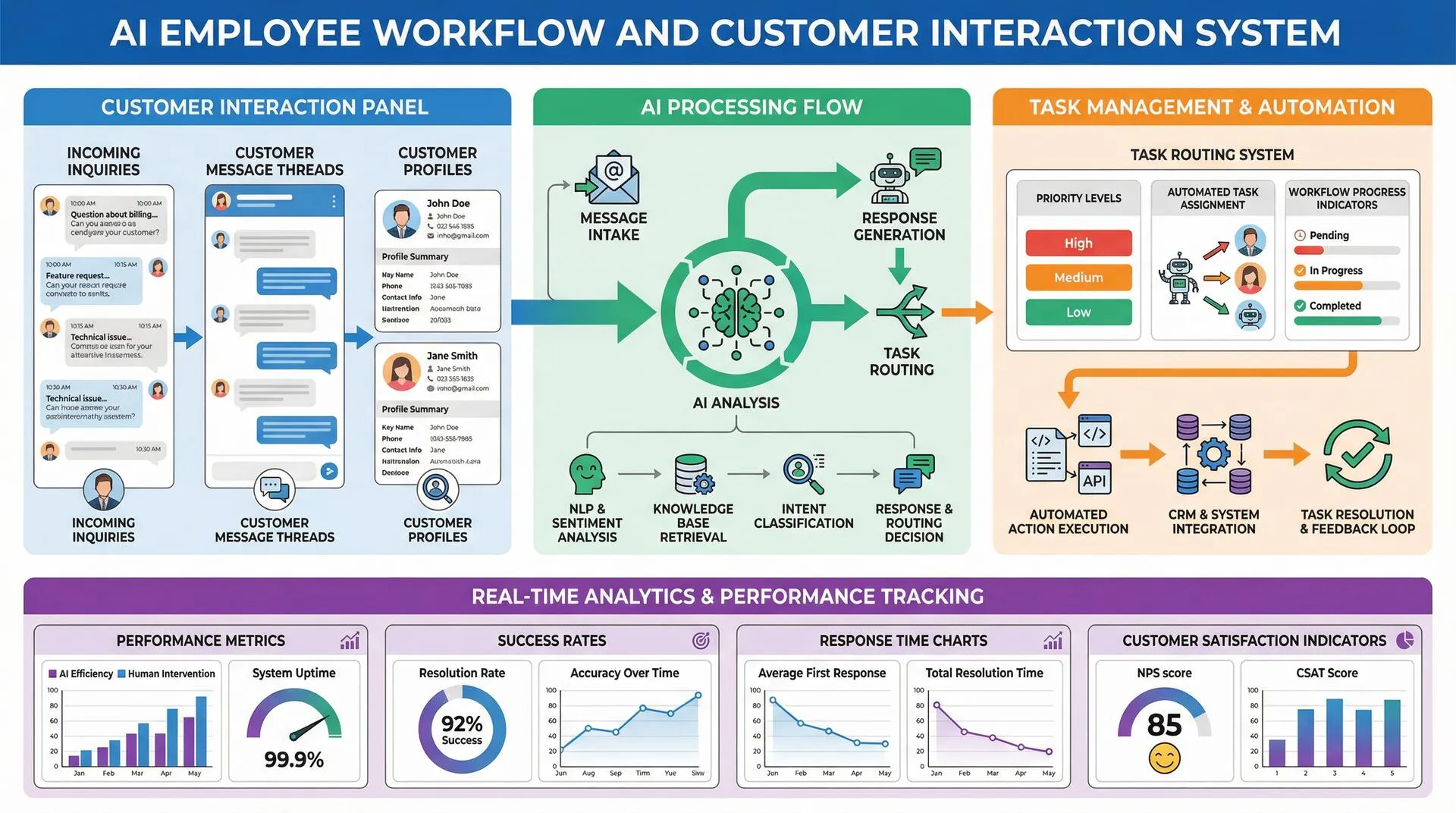 AI employee handling customer inquiries and automating business workflows in real time