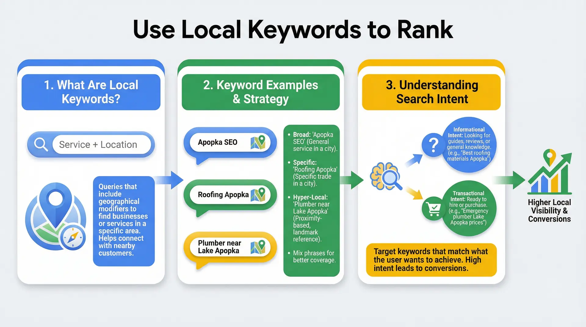  infographic showing steps to optimize Google Business Profile for Apopka local SEO
