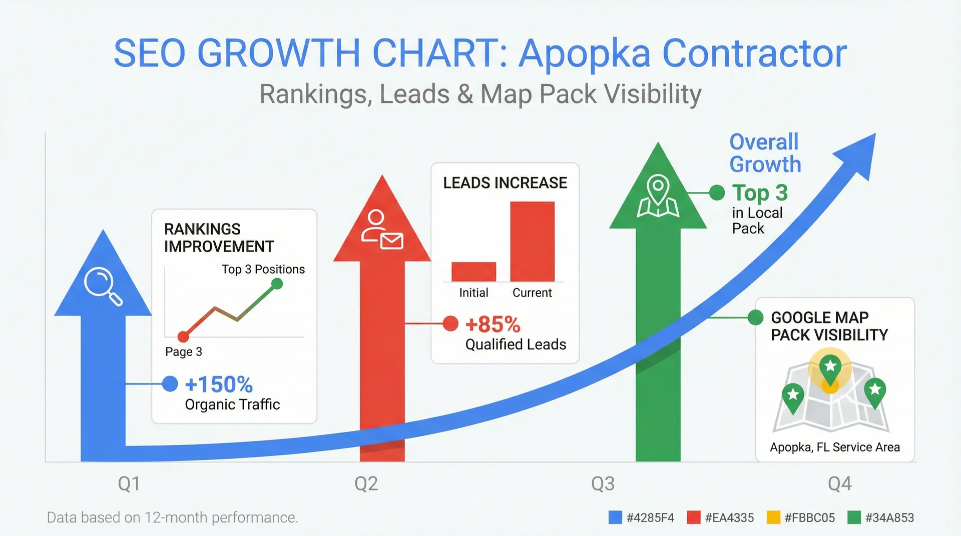  Local SEO case study results showing ranking growth for an Apopka contractor