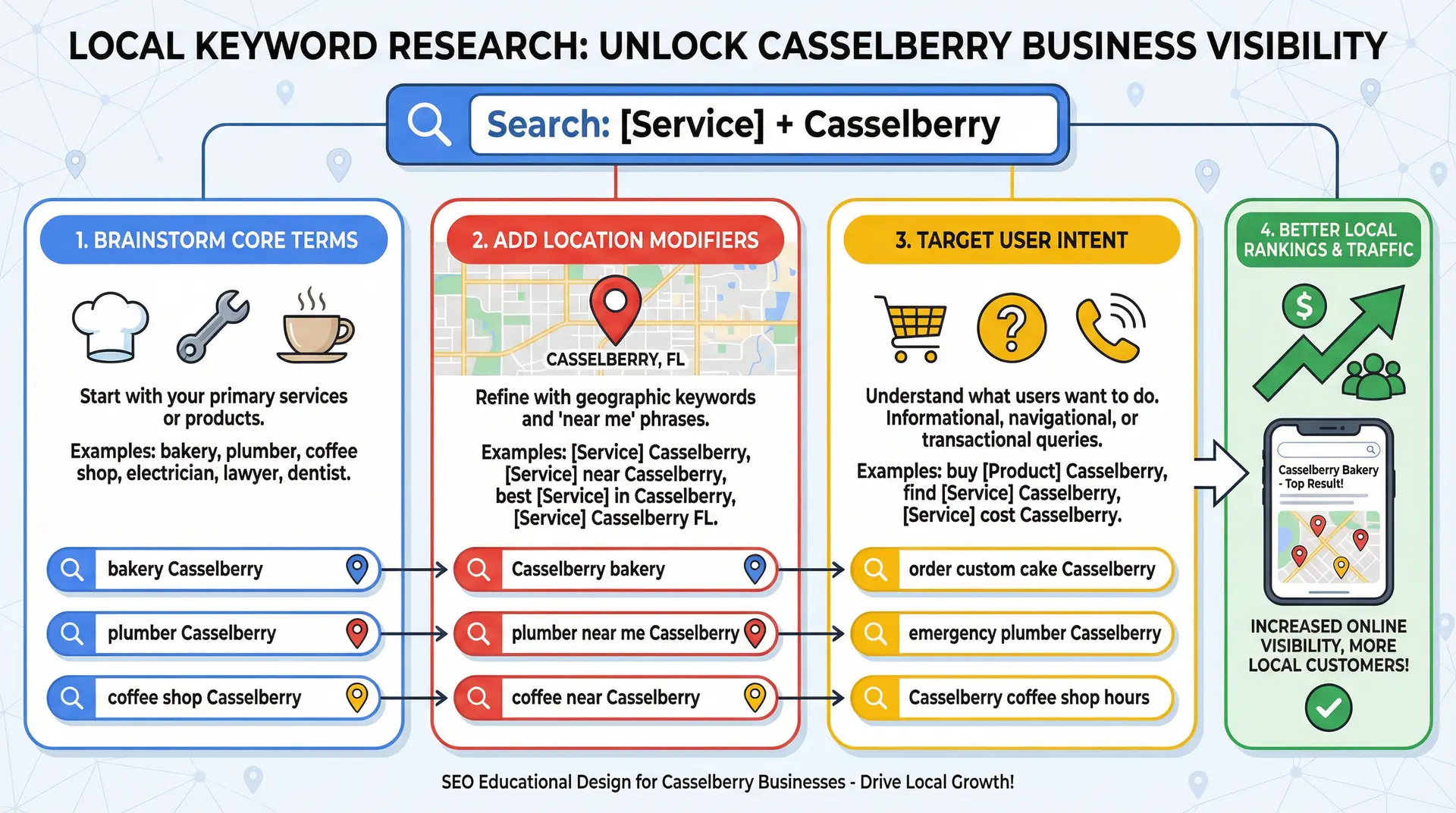  Local keyword research for Casselberry business SEO strategy