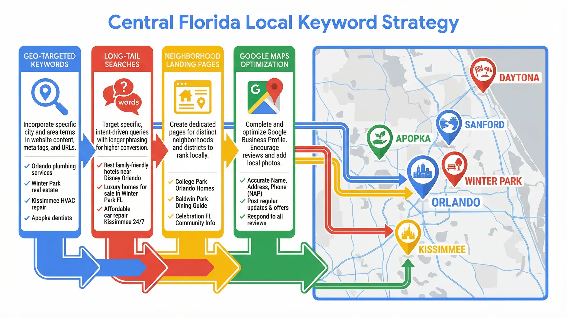 Infographic illustrating local keyword research and geo-targeting strategy for Central Florida SEO.