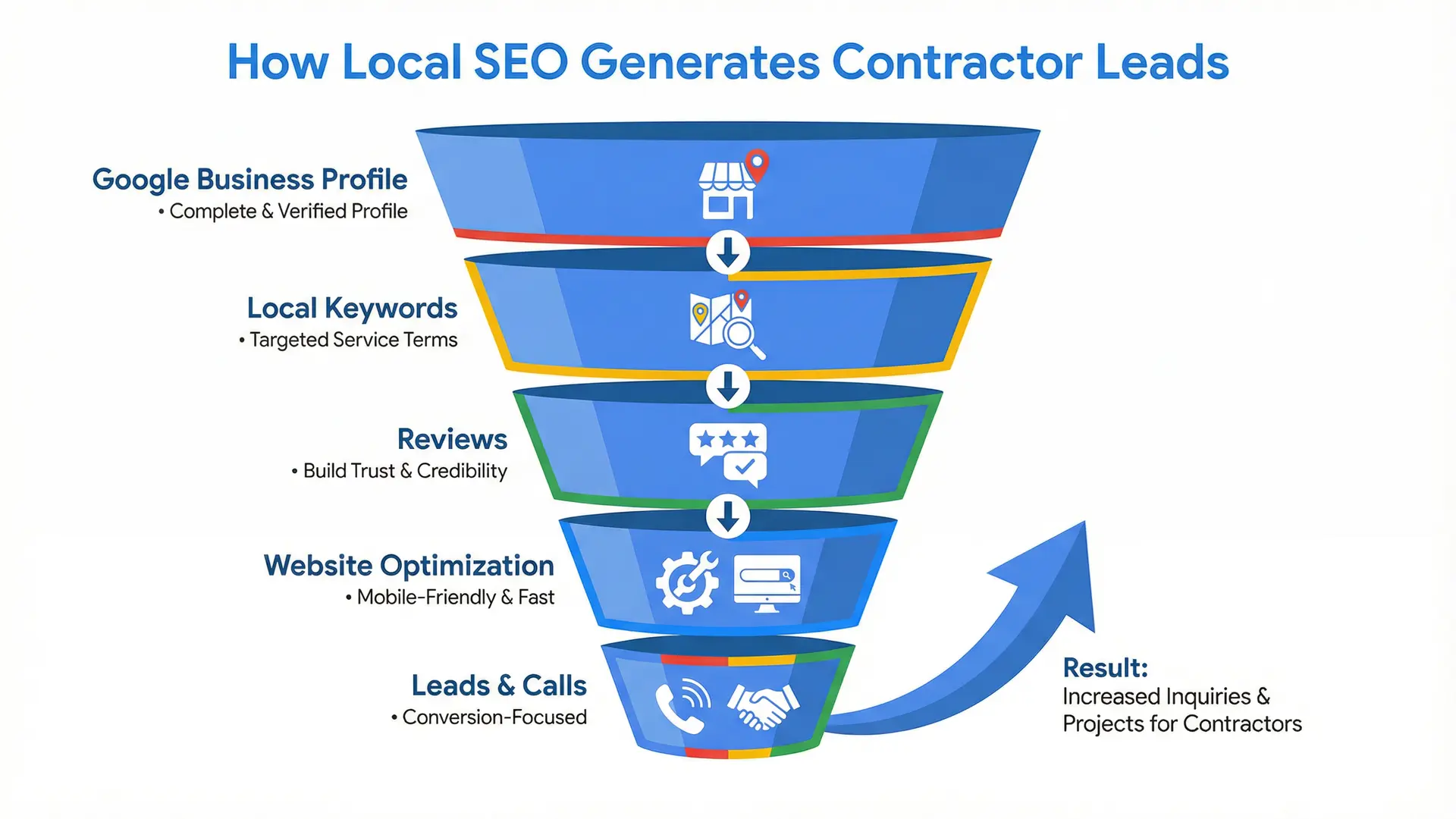 Local SEO funnel infographic showing contractor lead generation process
