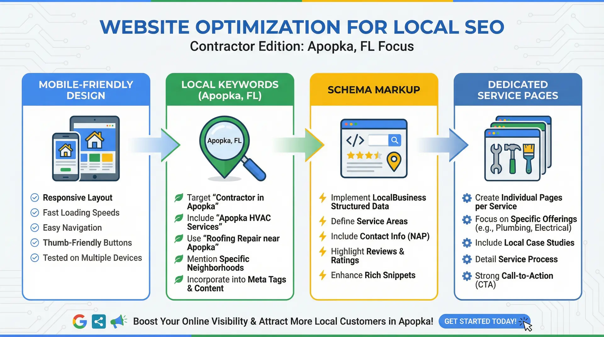 Website optimization infographic for local SEO contractors in Apopka
