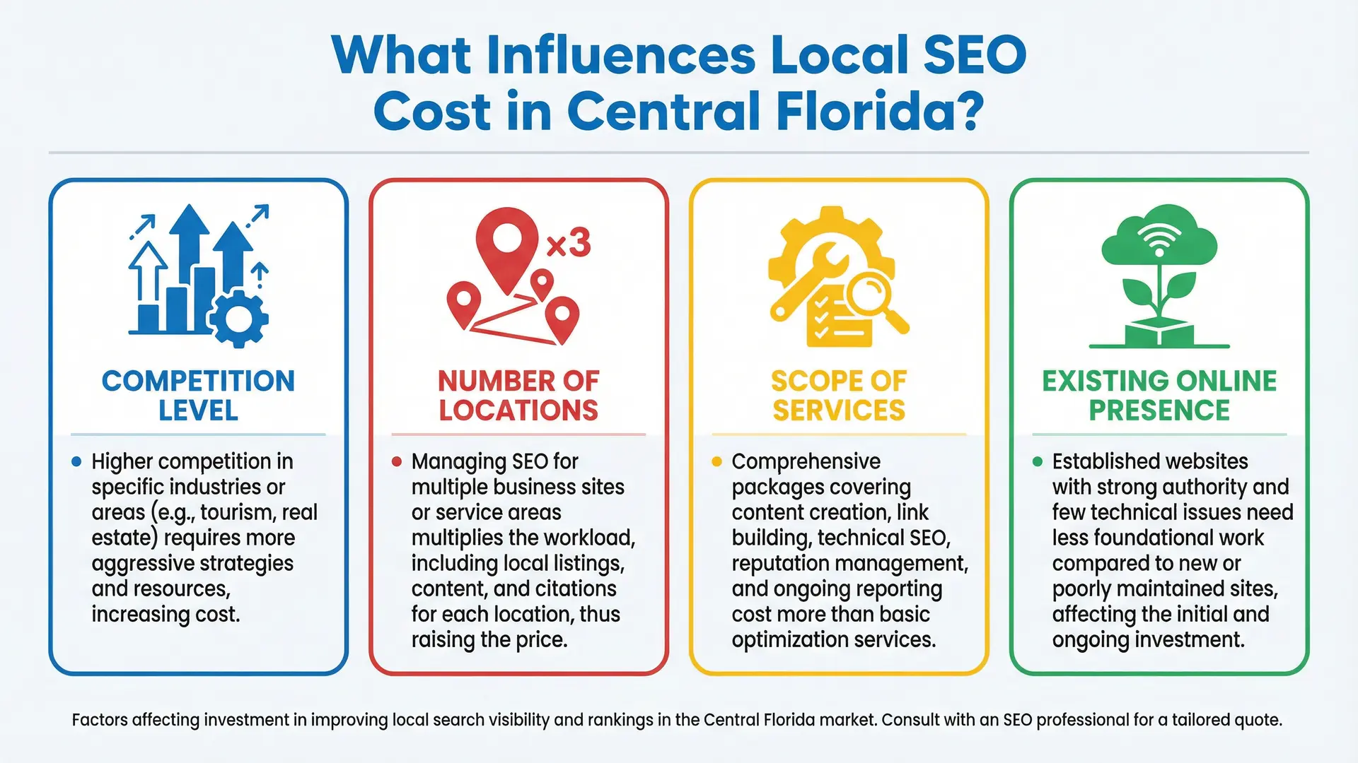 Infographic explaining factors that influence Local SEO Cost in Central Florida including competition and number of locations