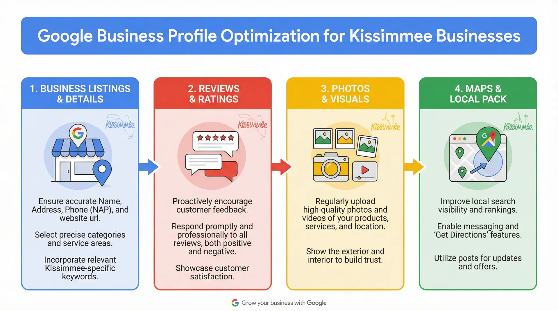 Infographic explaining Google Business Profile optimization for improving Local SEO in Kissimmee
