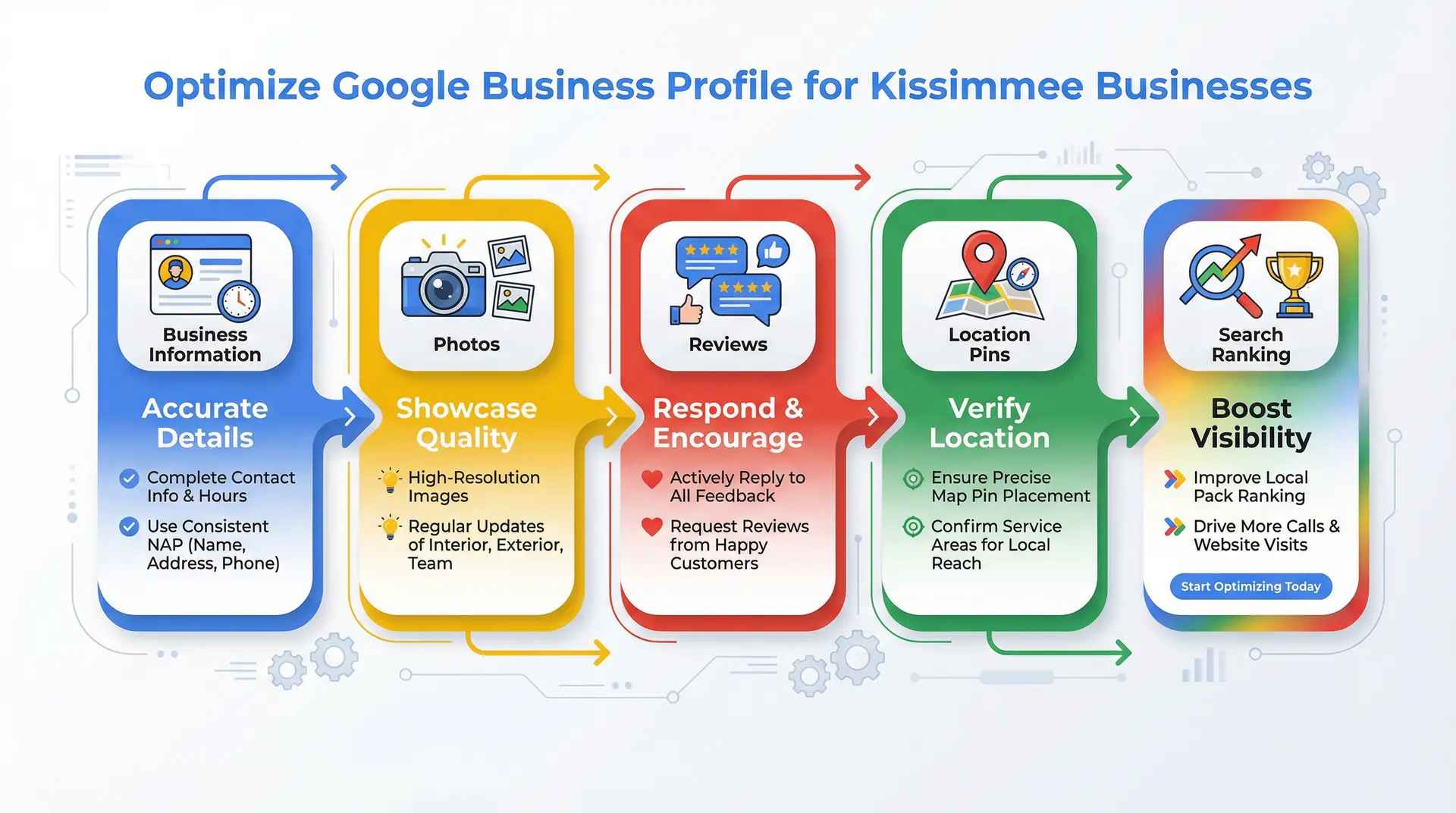  infographic explaining google business profile optimization for kissimmee local seo
