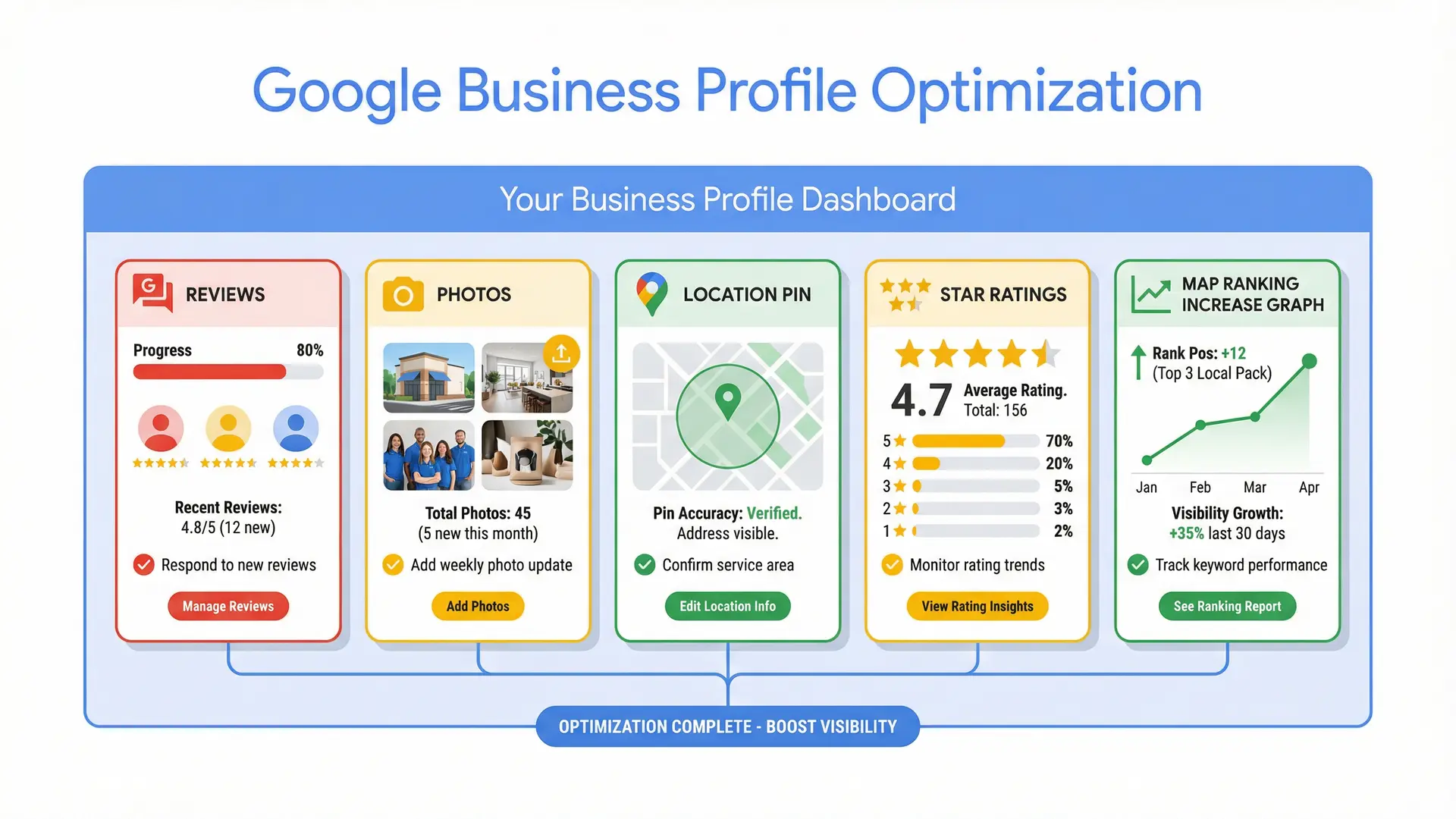 Infographic showing Google Business Profile optimization for Local SEO Altamonte Springs