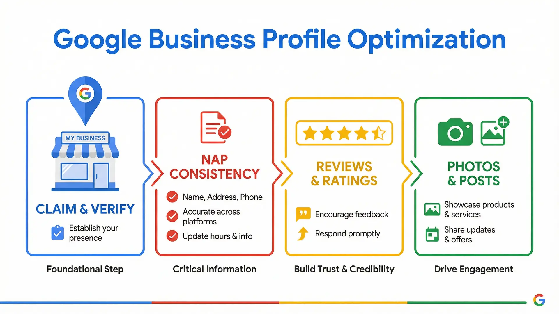 Infographic showing Google Business Profile optimization steps for Altamonte Springs businesses.