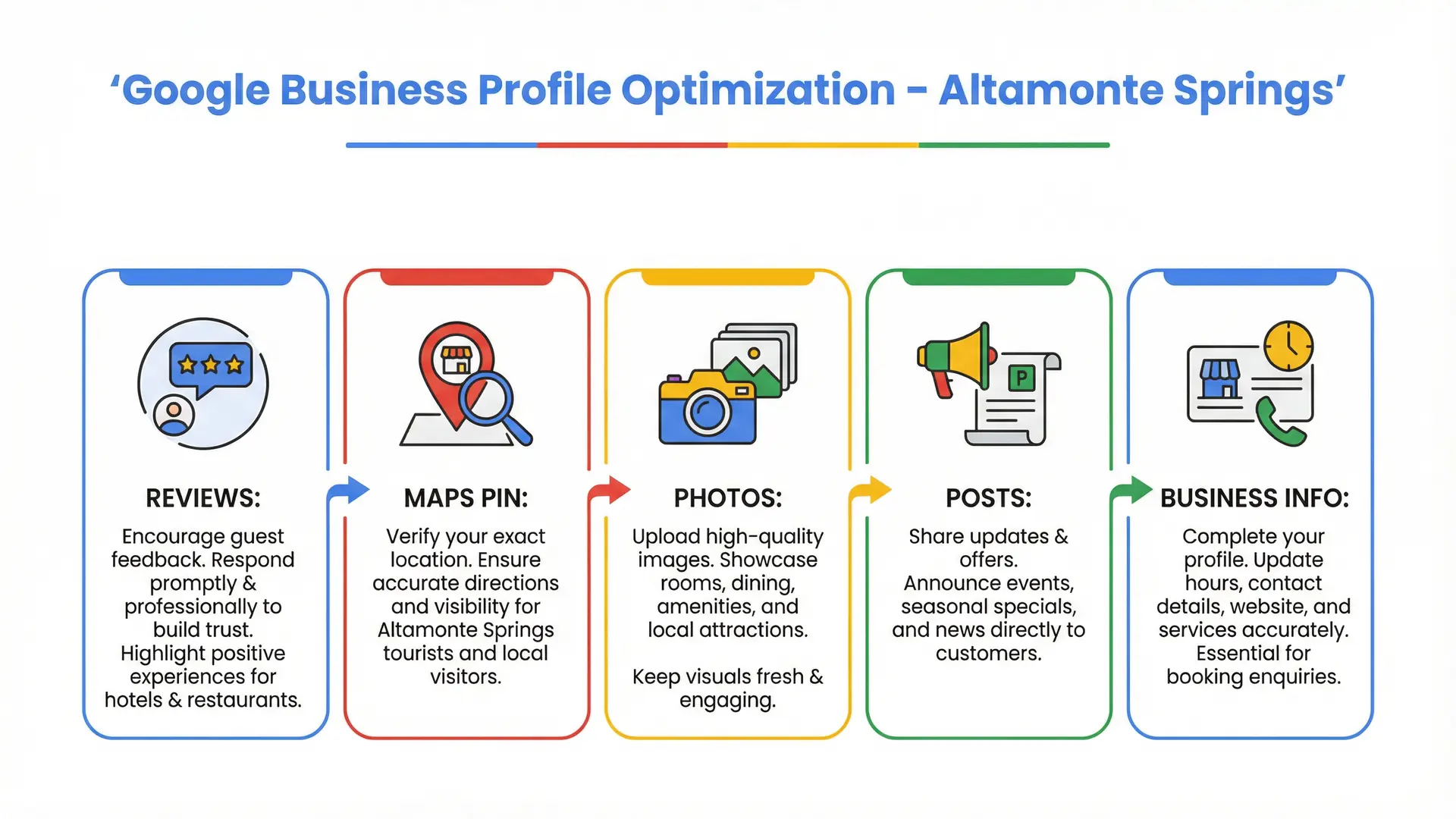 Infographic showing Google Business Profile optimization steps for hospitality businesses in Altamonte Springs