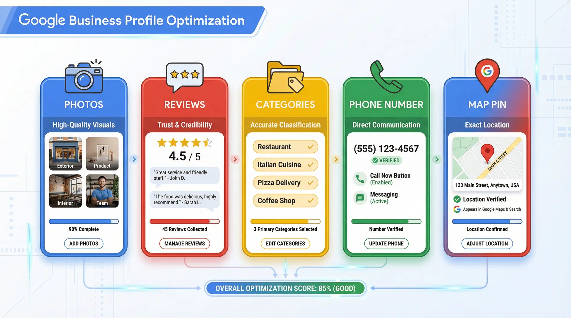 Infographic explaining Google Business Profile optimization for Apopka businesses