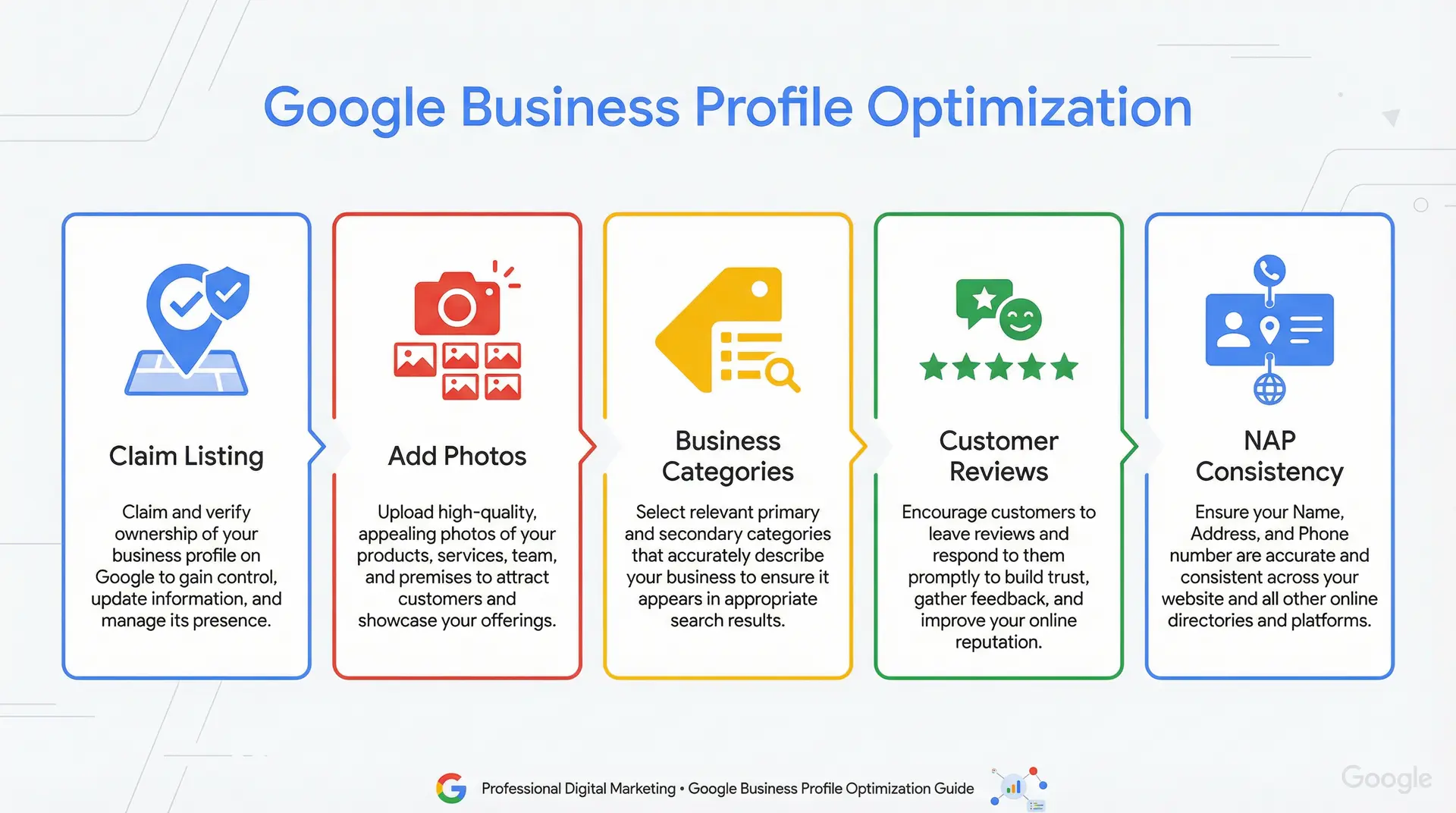 Infographic explaining Google Business Profile optimization steps for improving Casselberry local SEO and Google Maps rankings.