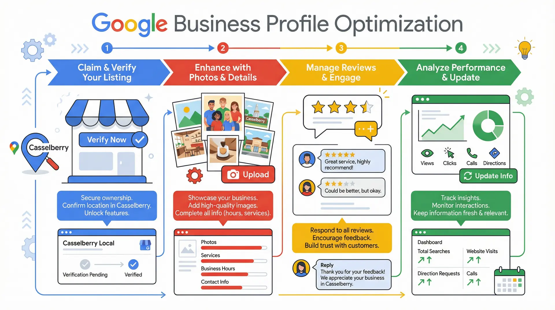  Infographic showing Google Business Profile optimization for Casselberry Local SEO