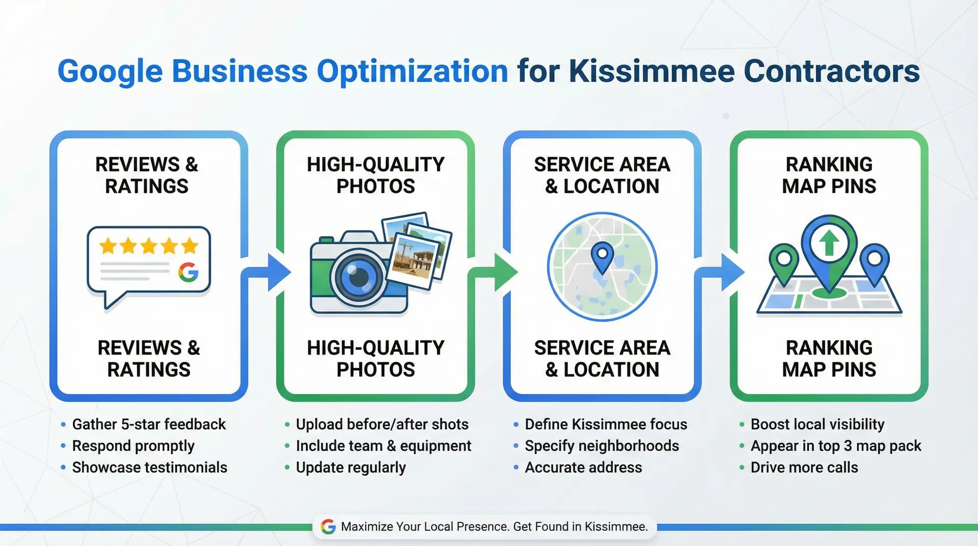  infographic explaining google business profile optimization for local seo in kissimmee