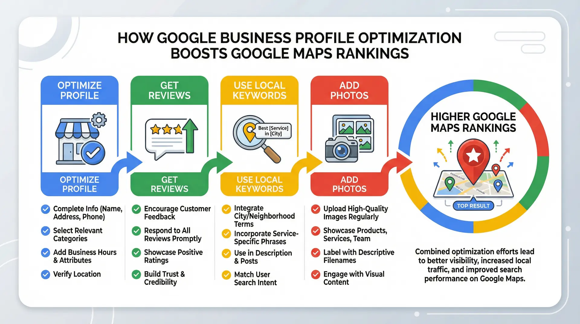 infographic explaining how to optimize Google Business Profile for Kissimmee businesses