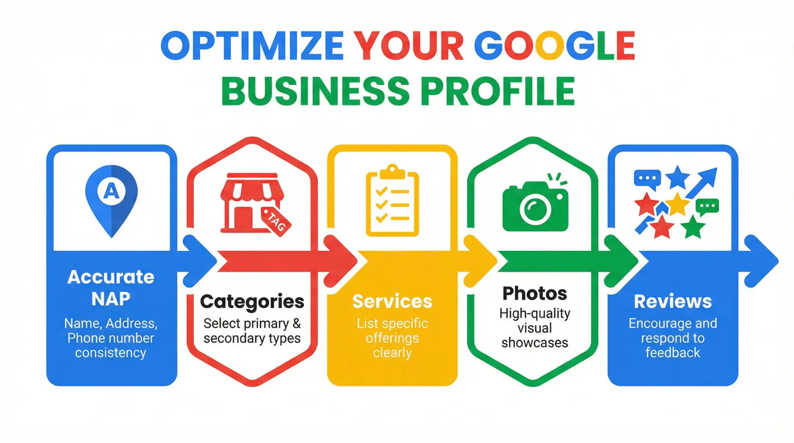 Infographic showing steps to optimize Google Business Profile using Google brand colors and icons