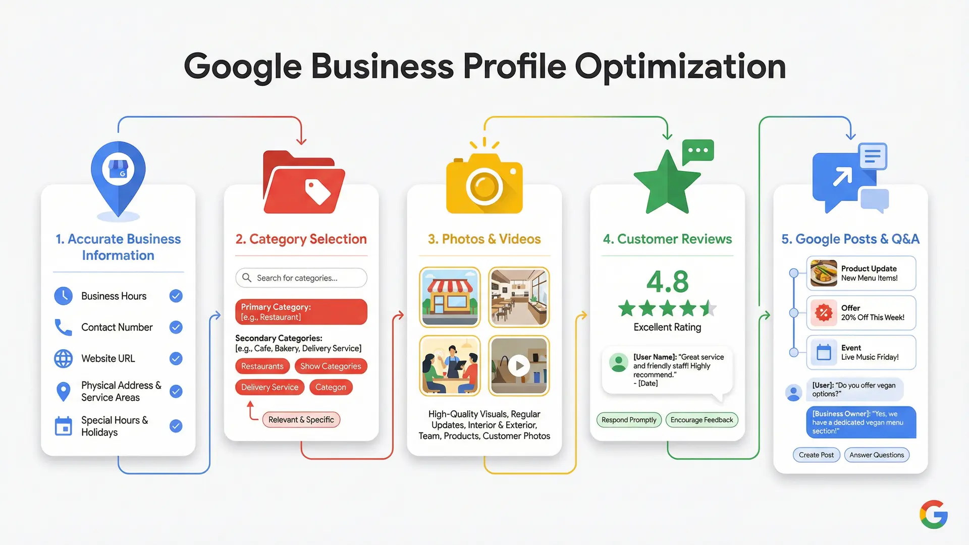 Infographic explaining Google Business Profile optimization for Winter Park businesses