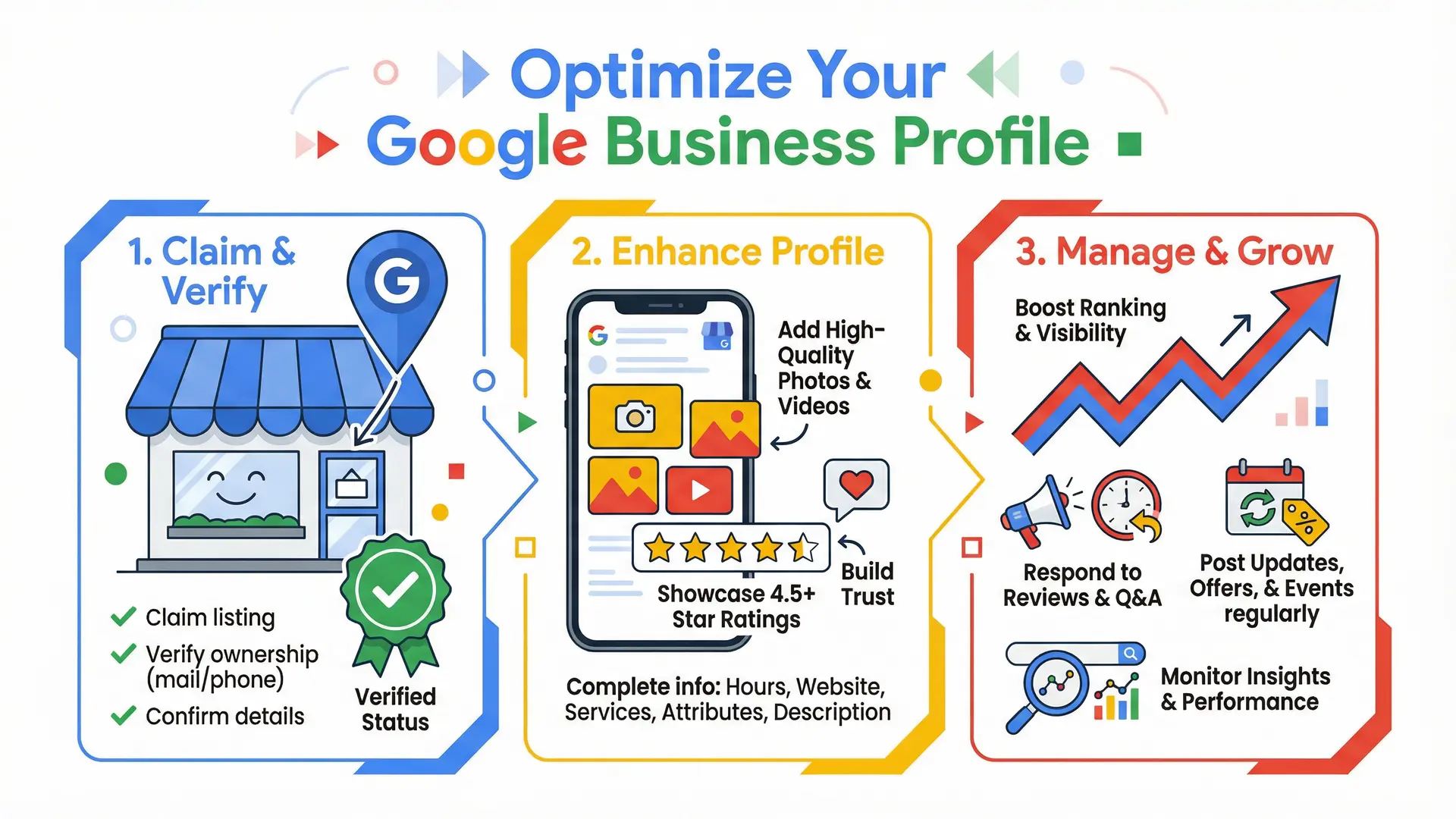 Infographic showing how to optimize Google Business Profile with map pin, ratings, checklist and ranking arrow in Google brand colors.