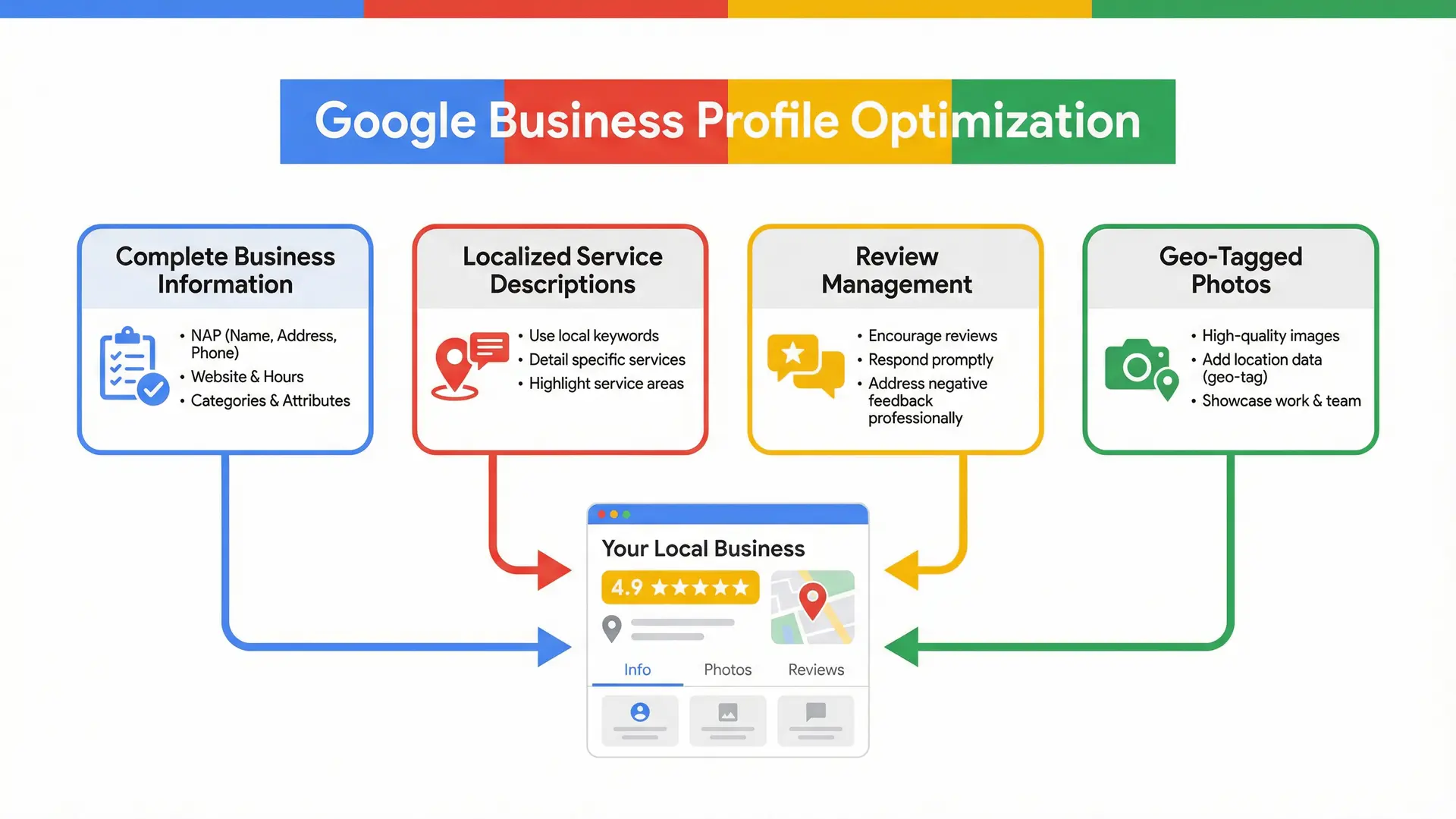 Infographic showing Google Business Profile optimization strategy for professional services in Central Florida using Google brand colors.