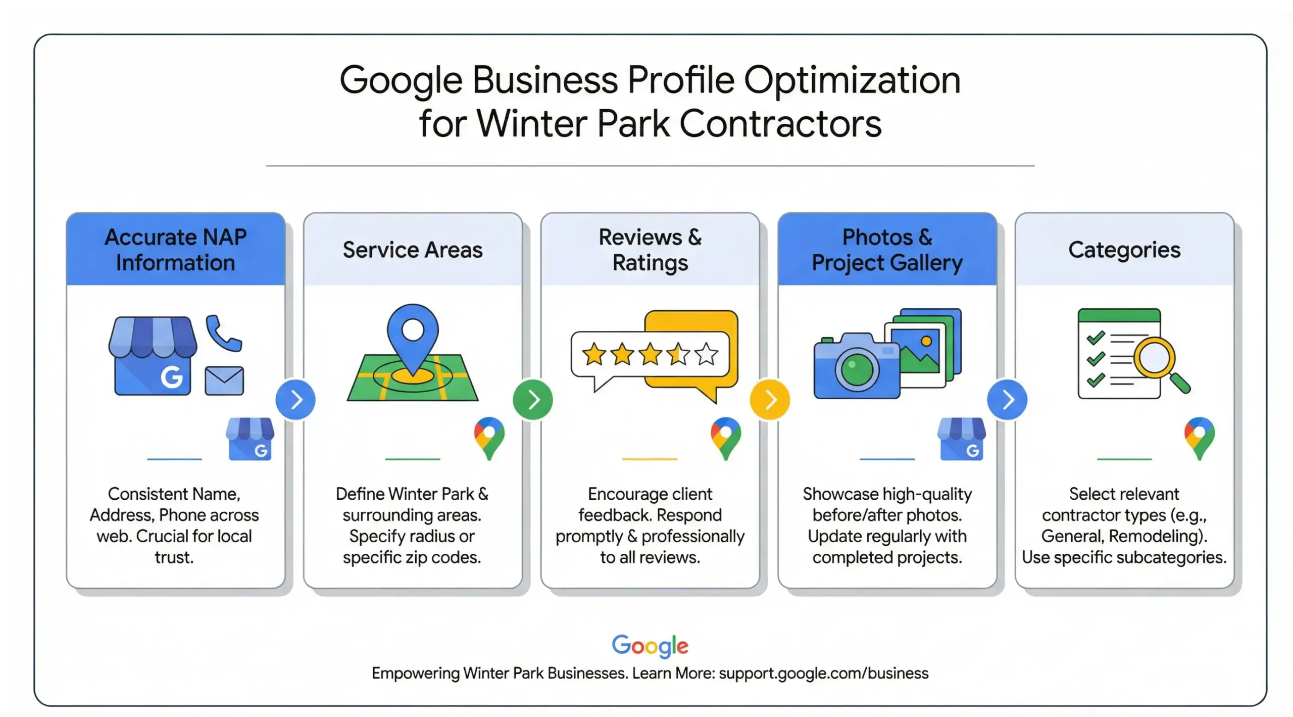 Infographic showing Google Business Profile optimization steps for Winter Park contractors