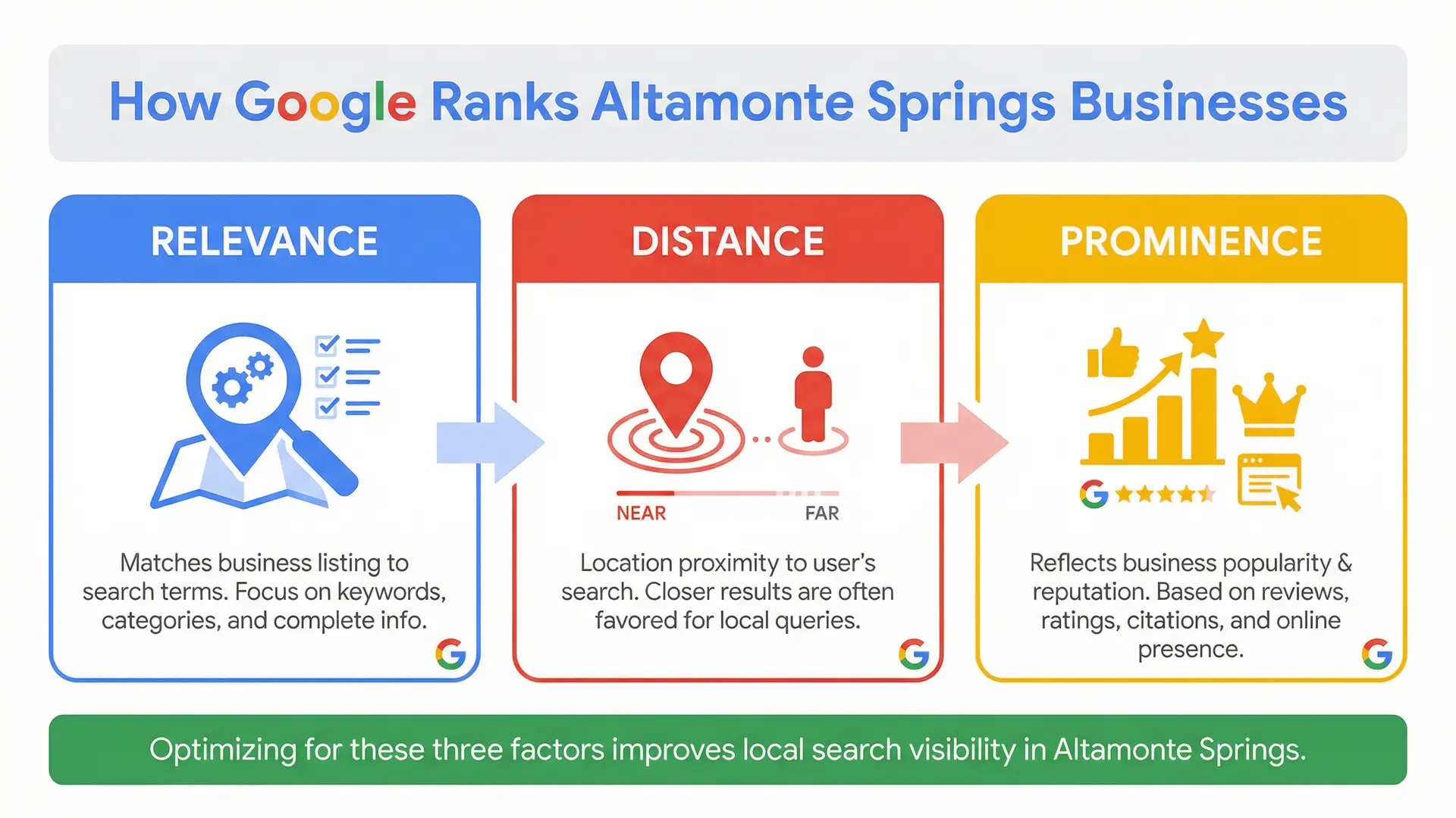  Infographic showing relevance, distance, and prominence as Google local ranking factors.