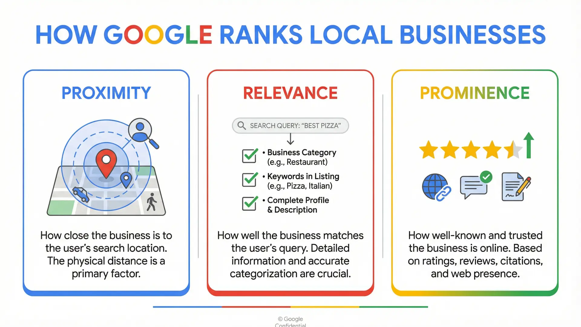 Infographic explaining proximity, relevance, and prominence as key local SEO ranking factors.