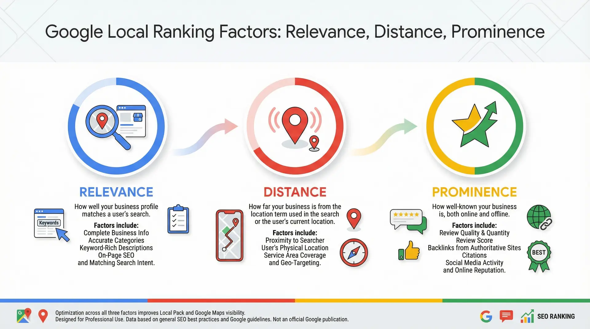  Infographic explaining Google local ranking factors relevance distance and prominence for Kissimmee businesses