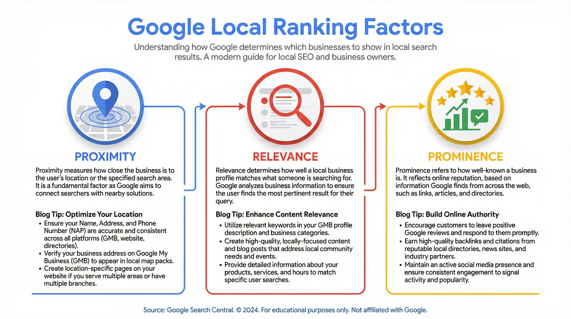 Infographic showing the complete local SEO strategy for Longwood businesses