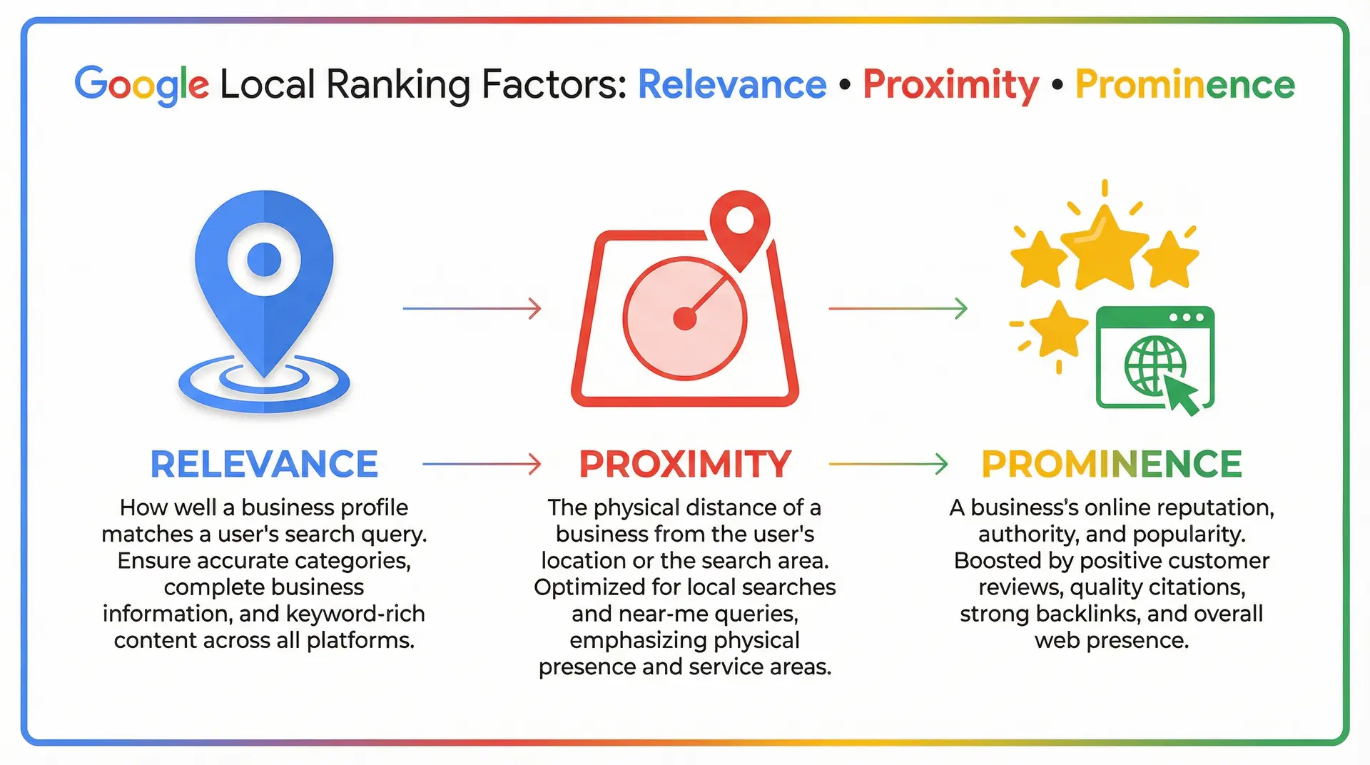 Infographic showing Google local ranking factors relevance proximity and prominence
