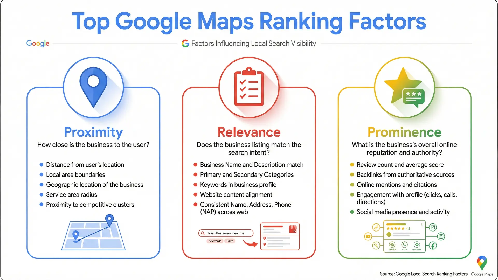 Infographic showing proximity relevance and prominence as Google Maps ranking factors