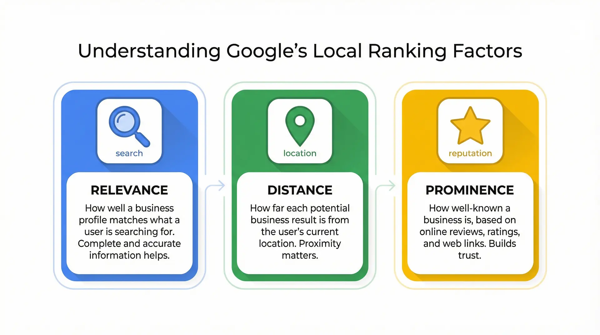  infographic showing relevance distance and prominence for google maps ranking